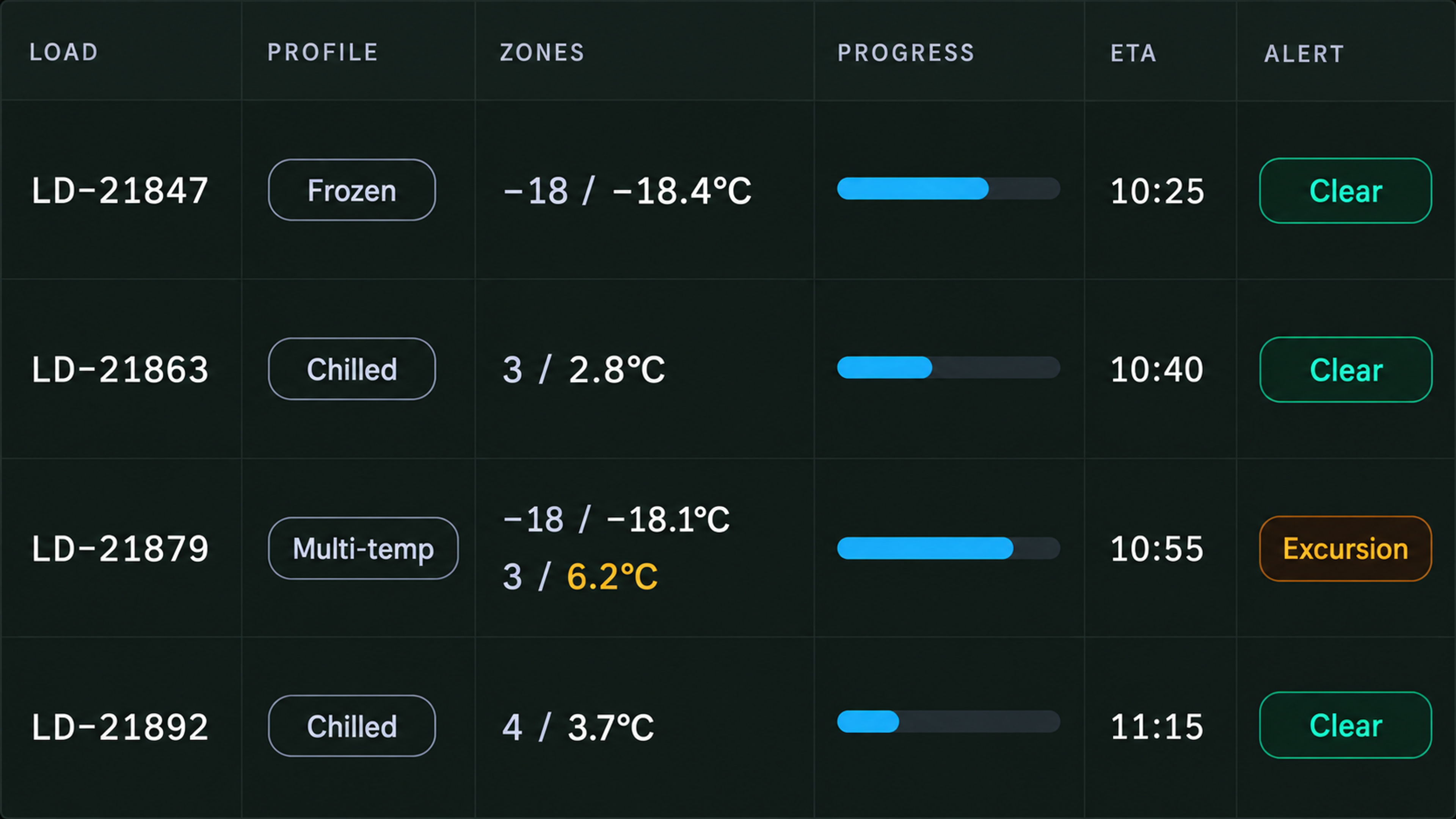 Live loads table: profile, zones set against actual, progress, ETA and alert state.