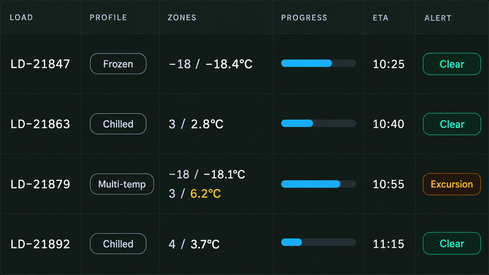 Live loads table: profile, zones set against actual, progress, ETA and alert state.