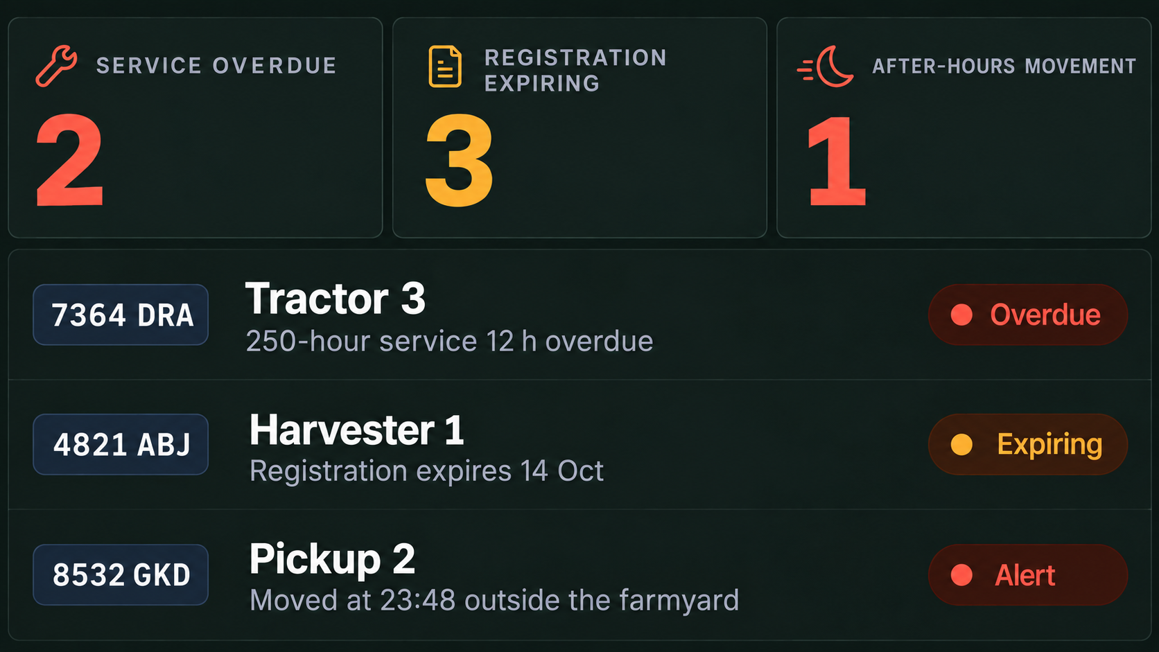 Disruption view: service due, expiring dates and after-hours movement with the machines affected.