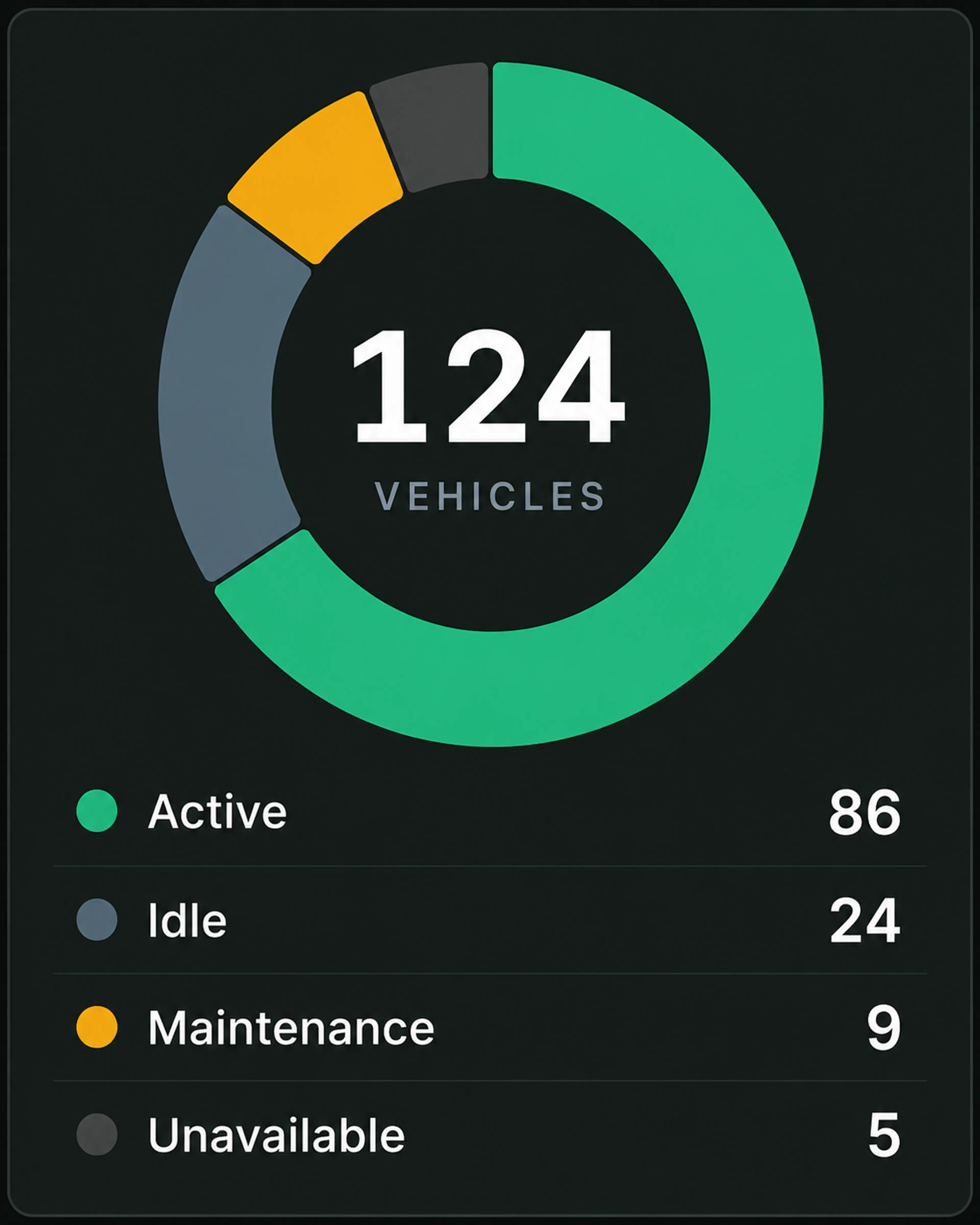Drive360 vehicle status panel: a donut of 124 vehicles split across active, idle, maintenance and unavailable.