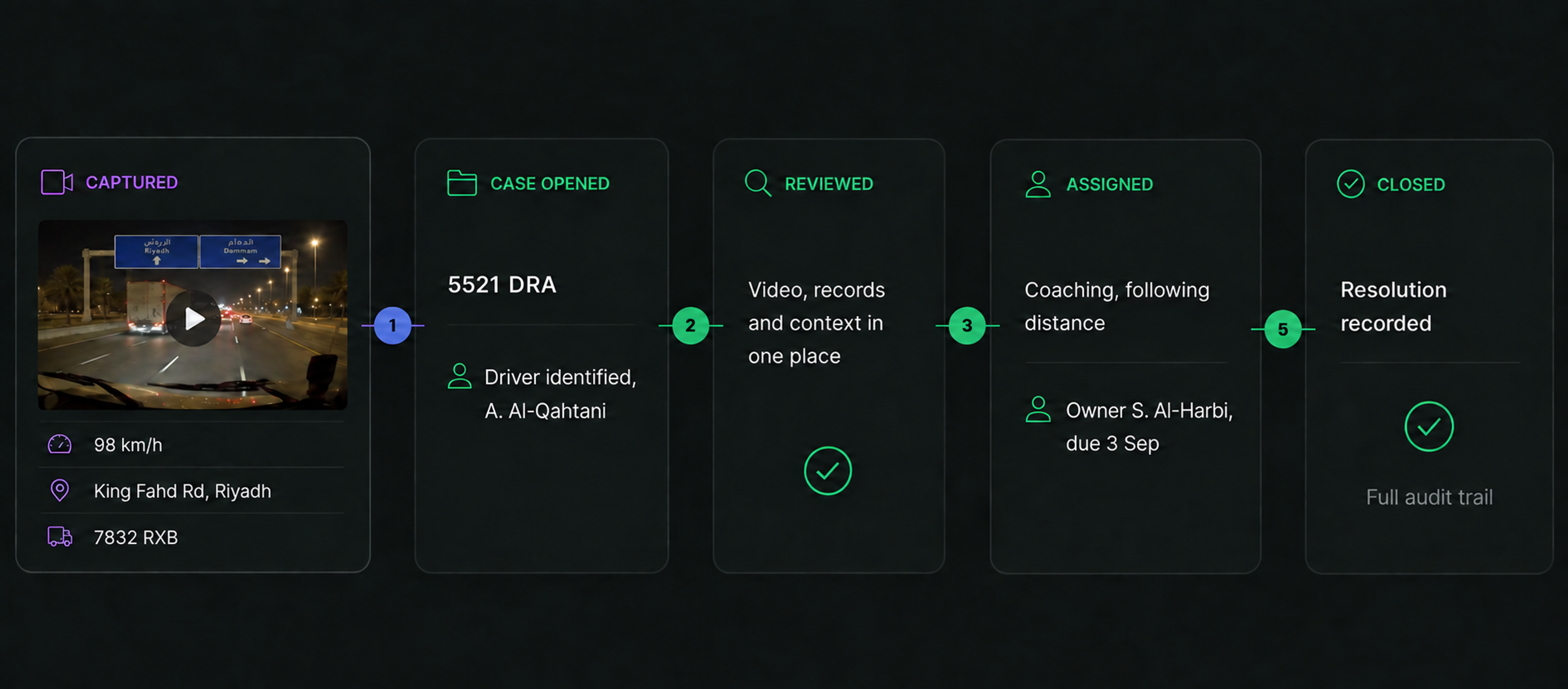 The road-to-resolution chain: the captured event with its speed, location and vehicle, then the case opened, reviewed, assigned and closed.