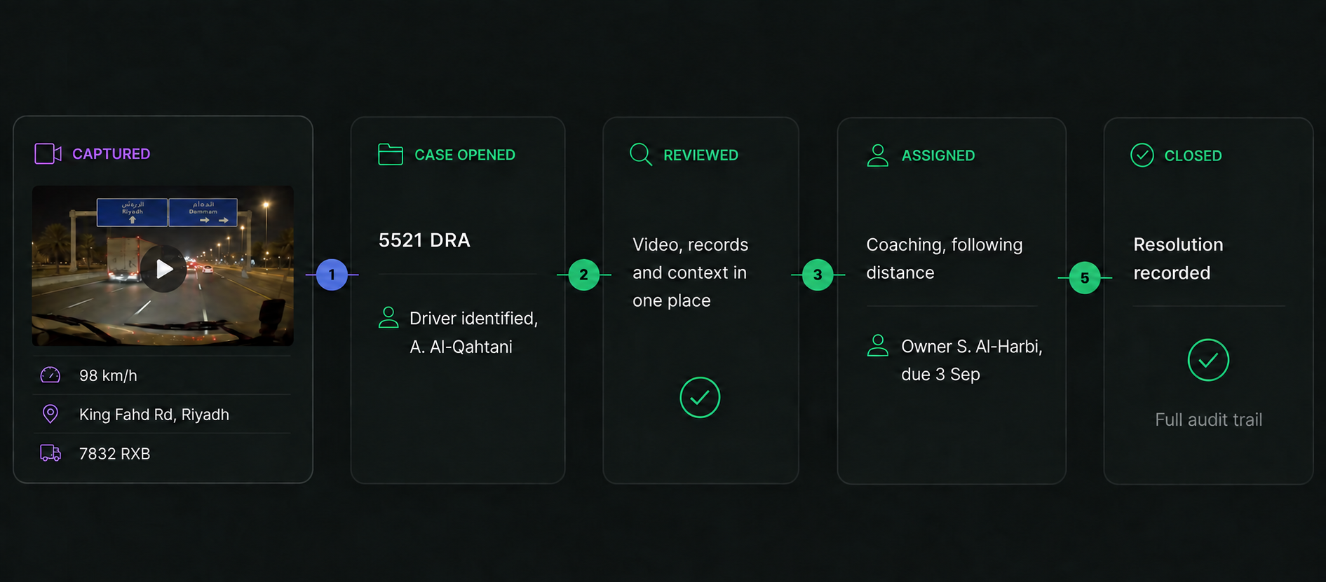 The road-to-resolution chain: the captured event with its speed, location and vehicle, then the case opened, reviewed, assigned and closed.