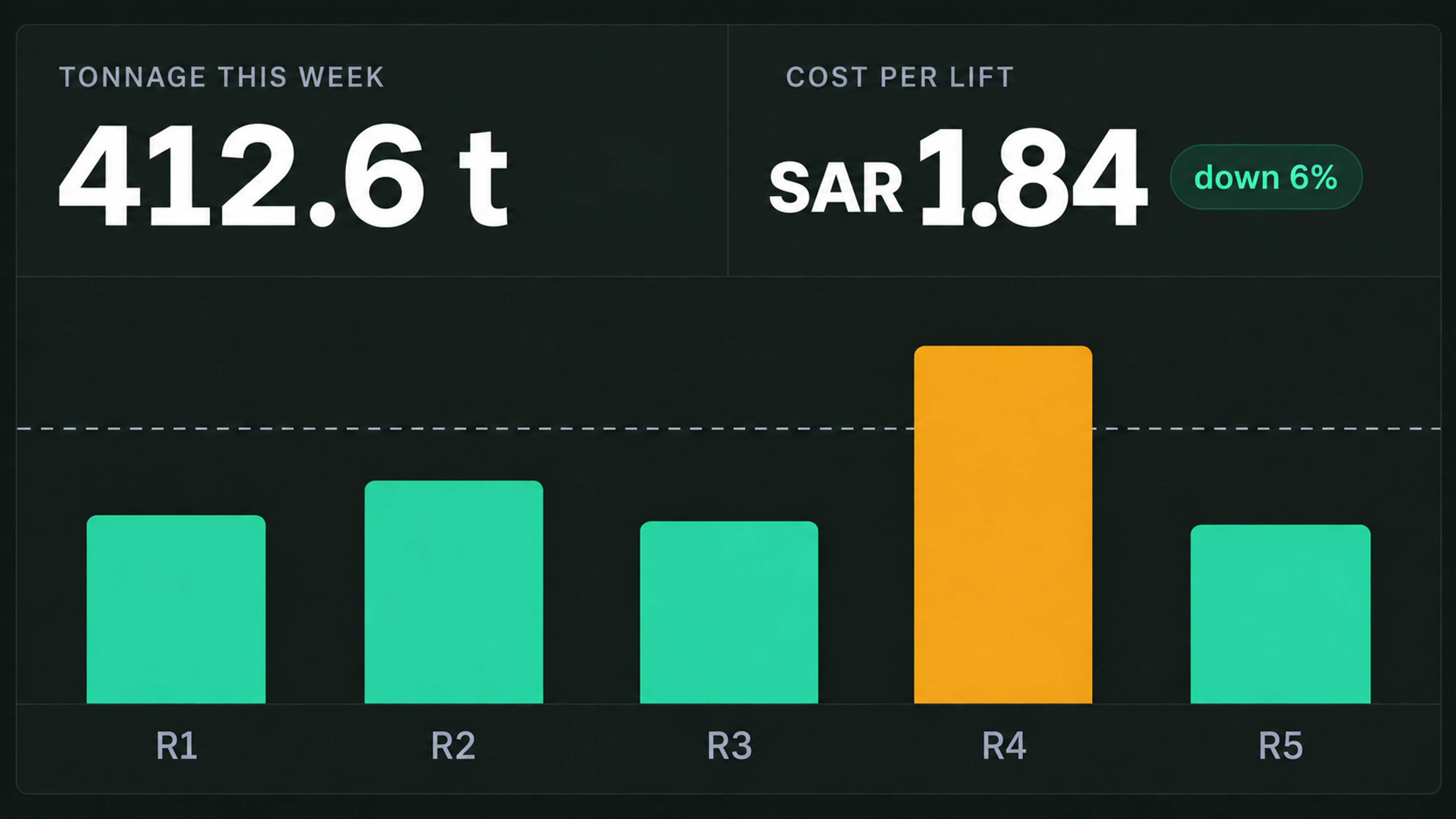 Performance report: tonnage and cost per lift across rounds.