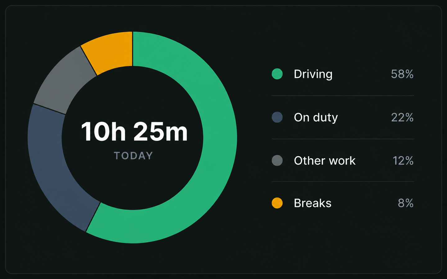 Drive360 activity breakdown: driving, on duty, other work and breaks with percentages