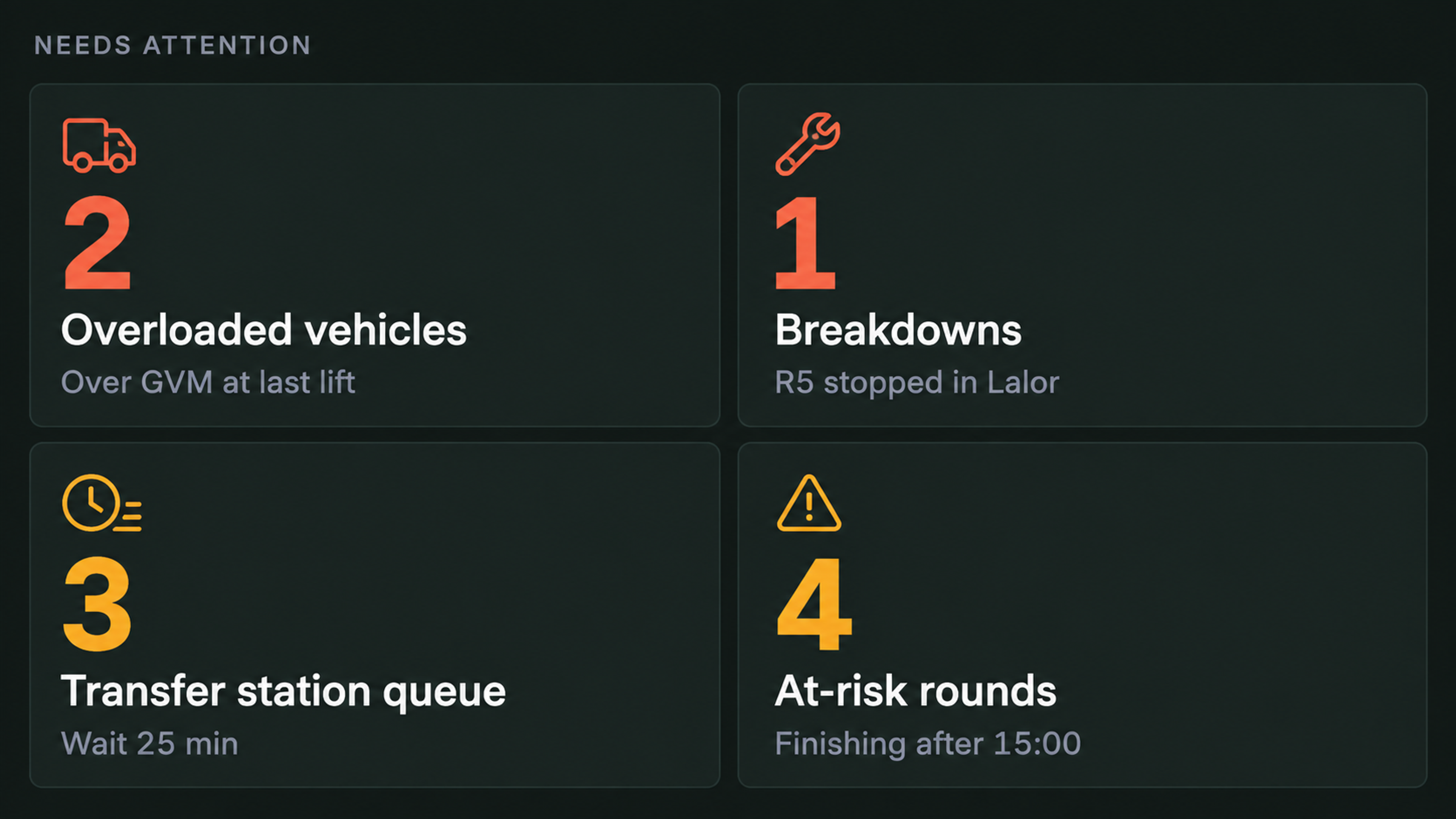 Alerts panel: overloaded vehicles, breakdowns, queues and at-risk rounds with counts.