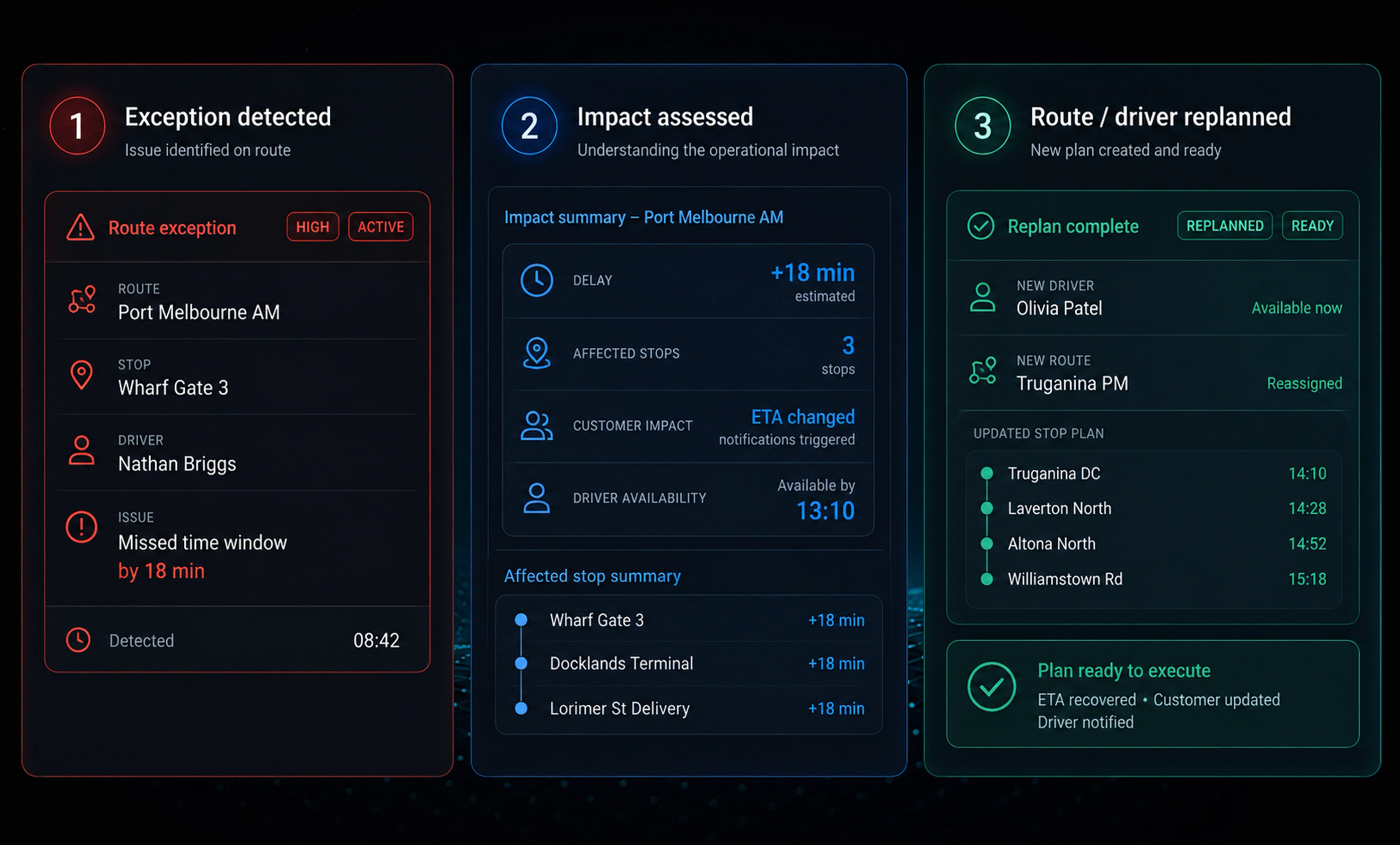 Route360 exception control centre: five headline counters over the exception table with priority, type, route, stop, driver, issue, detection time, impact and status. 16:10, dark UI, 2560x1600.