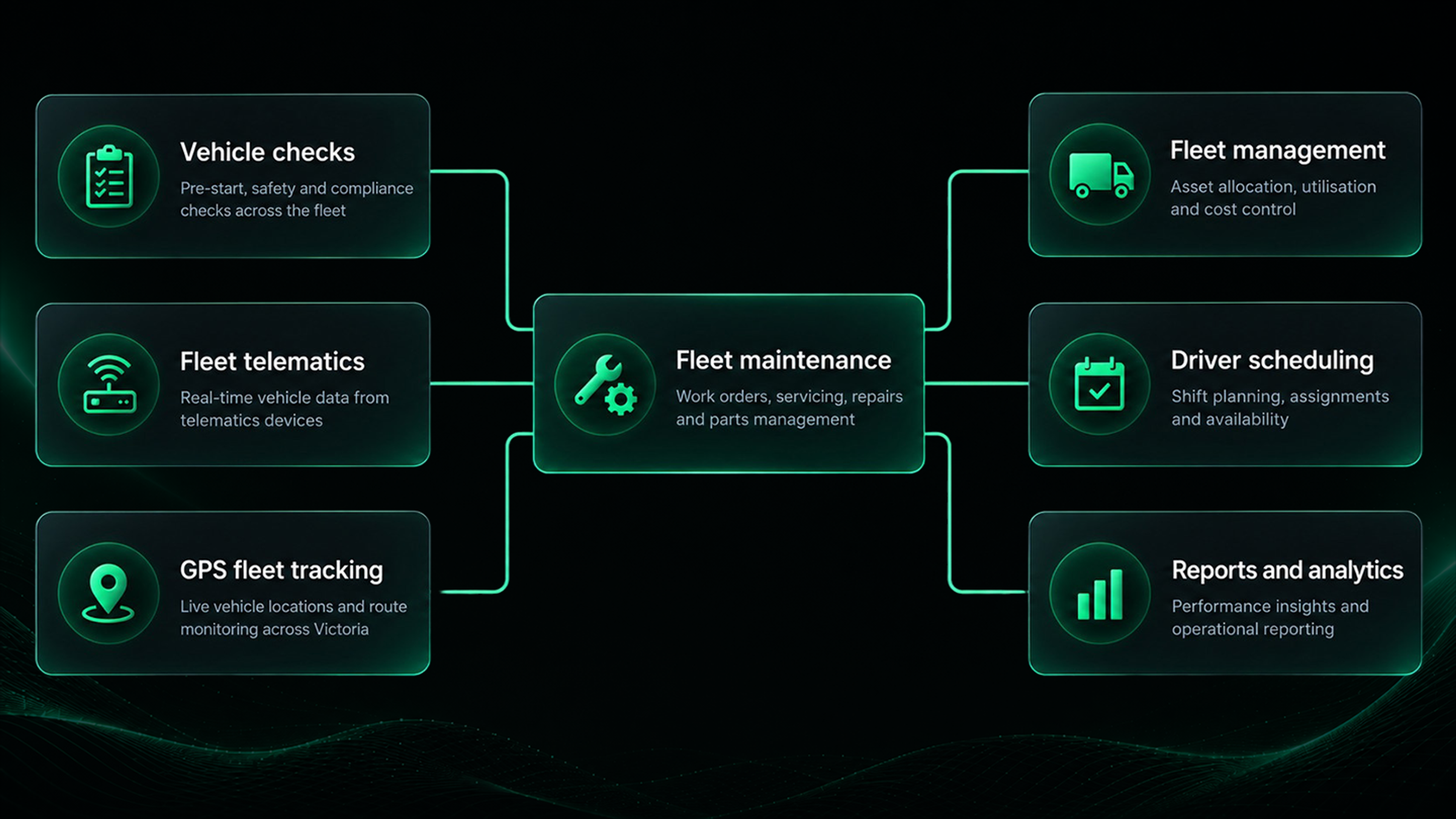 Connected workflow diagram: vehicle checks, fleet telematics and GPS fleet tracking feeding Drive360 maintenance, and maintenance feeding fleet management, driver scheduling and reports and analytics
