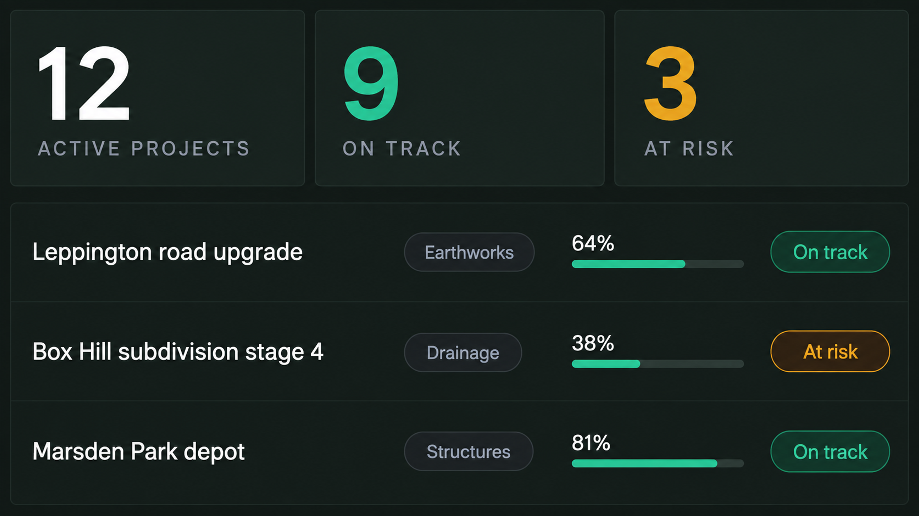 Control centre: active projects with phase, status, progress and at-risk counts.