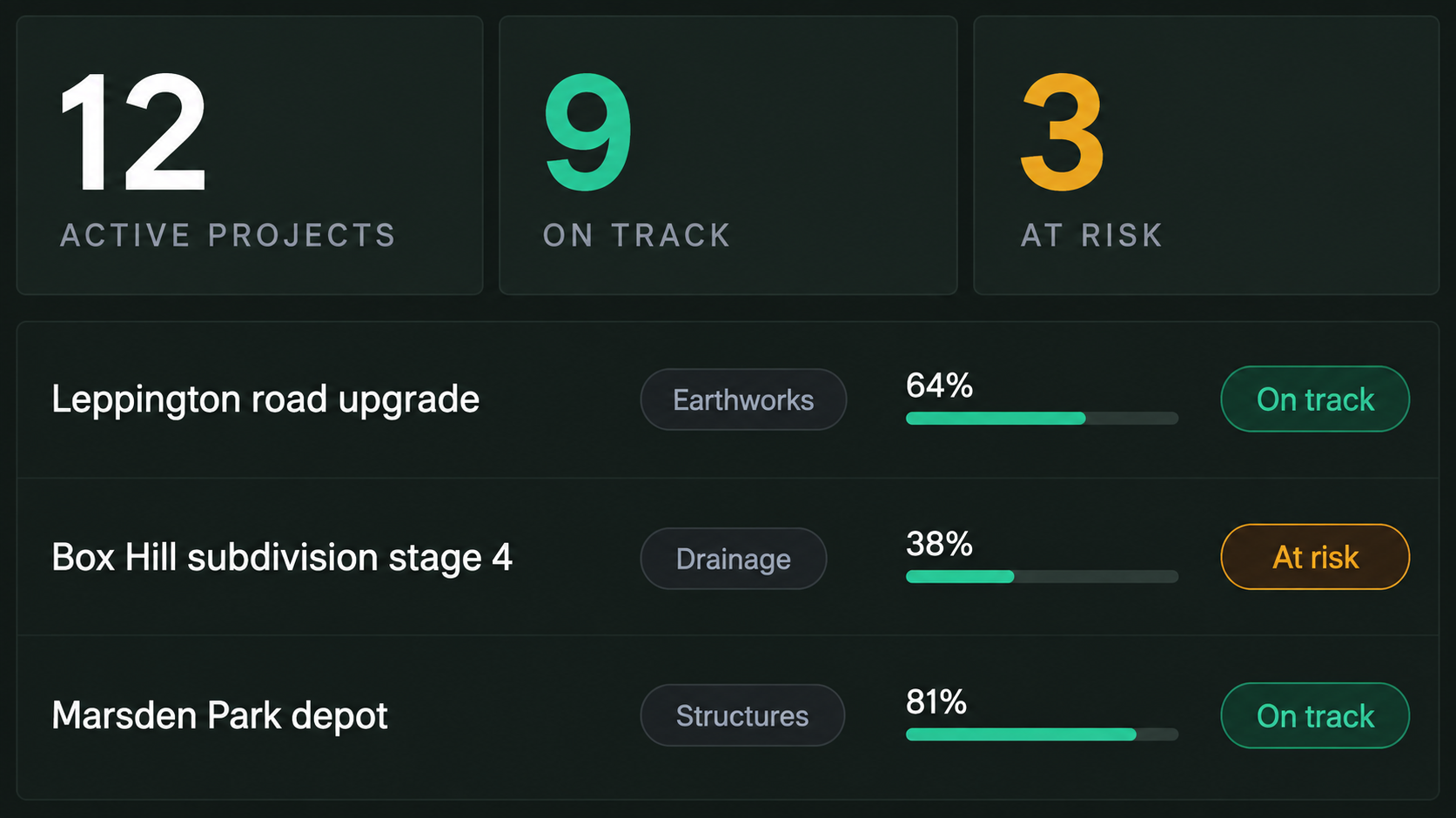 Control centre: active projects with phase, status, progress and at-risk counts.