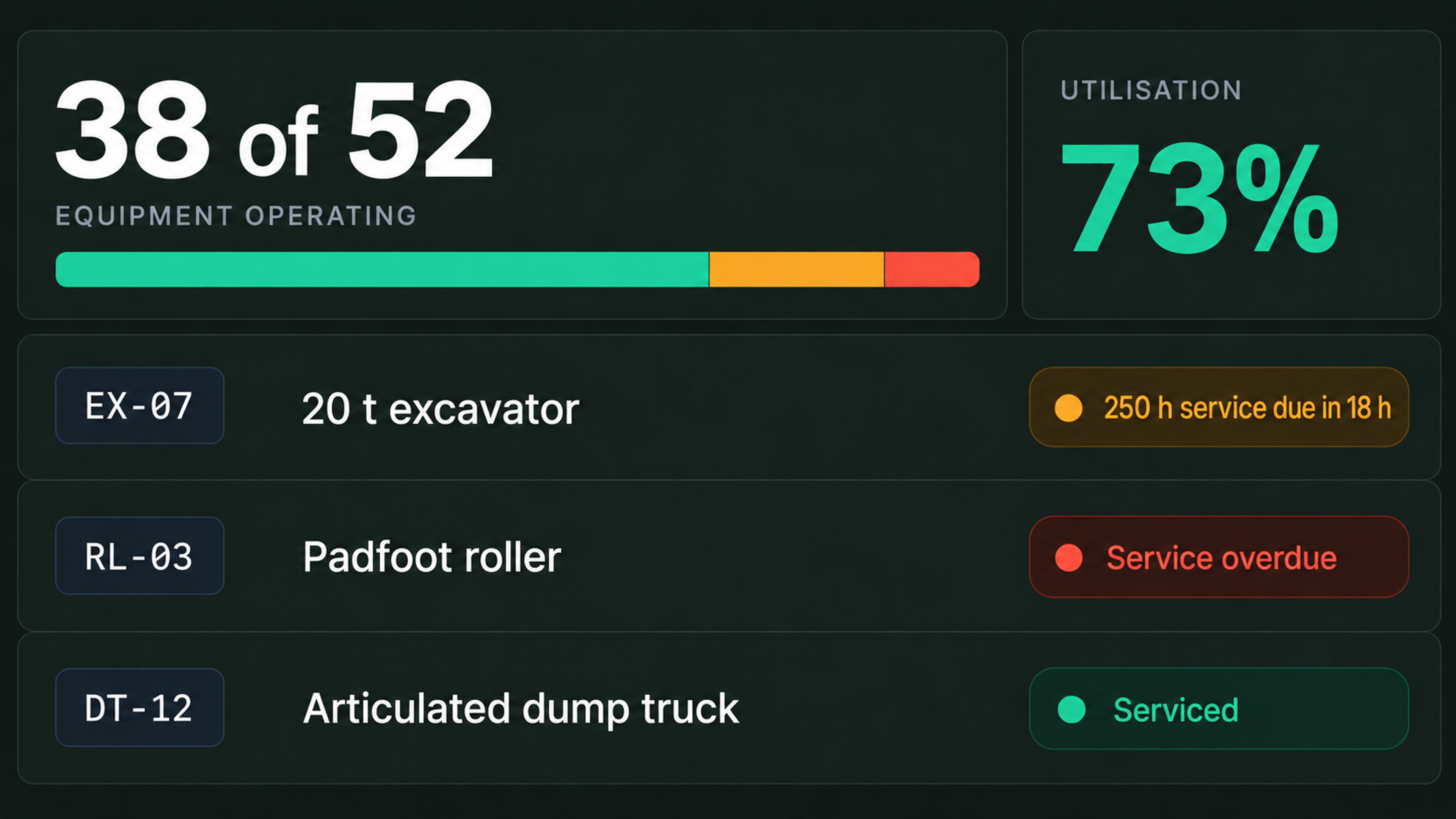 Asset view: equipment operating against available, with utilisation and maintenance due.