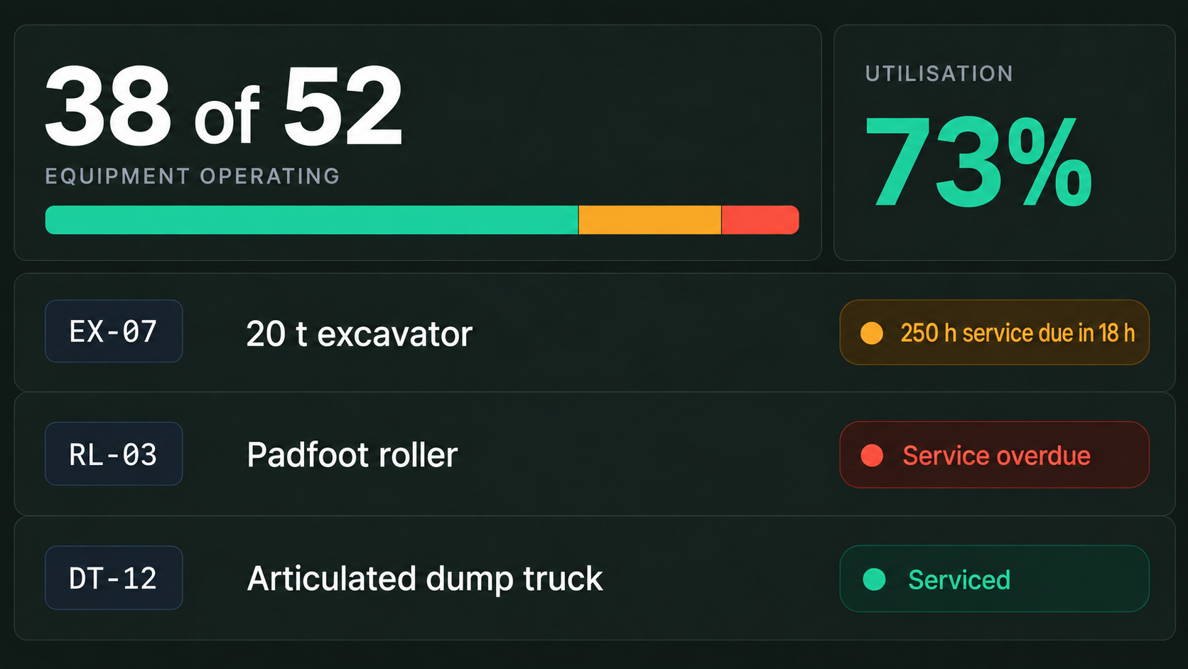 Asset view: equipment operating against available, with utilisation and maintenance due.