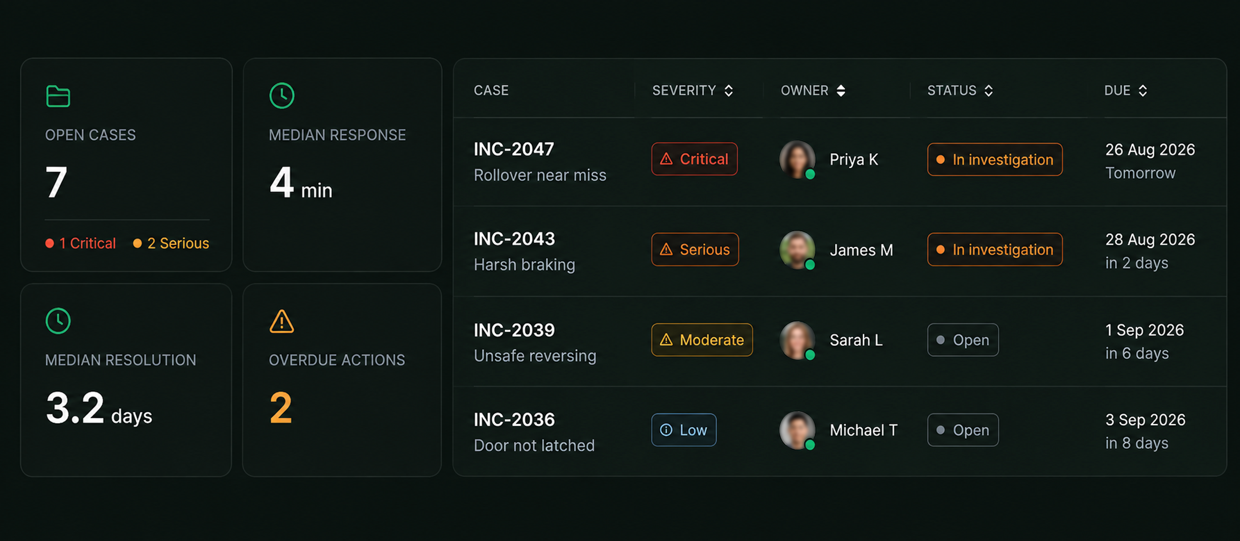 The incident management control centre: open cases by severity, response and resolution times, overdue actions, and the case list with owners and due dates.