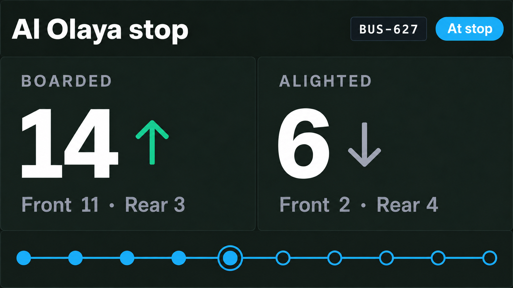 Passenger counting view: boarded and alighted totals at the current stop, with the route beneath.