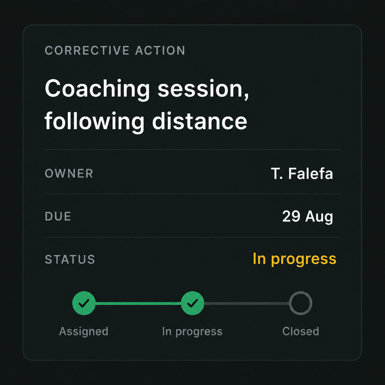 Corrective action with an owner, due date and resolution state.