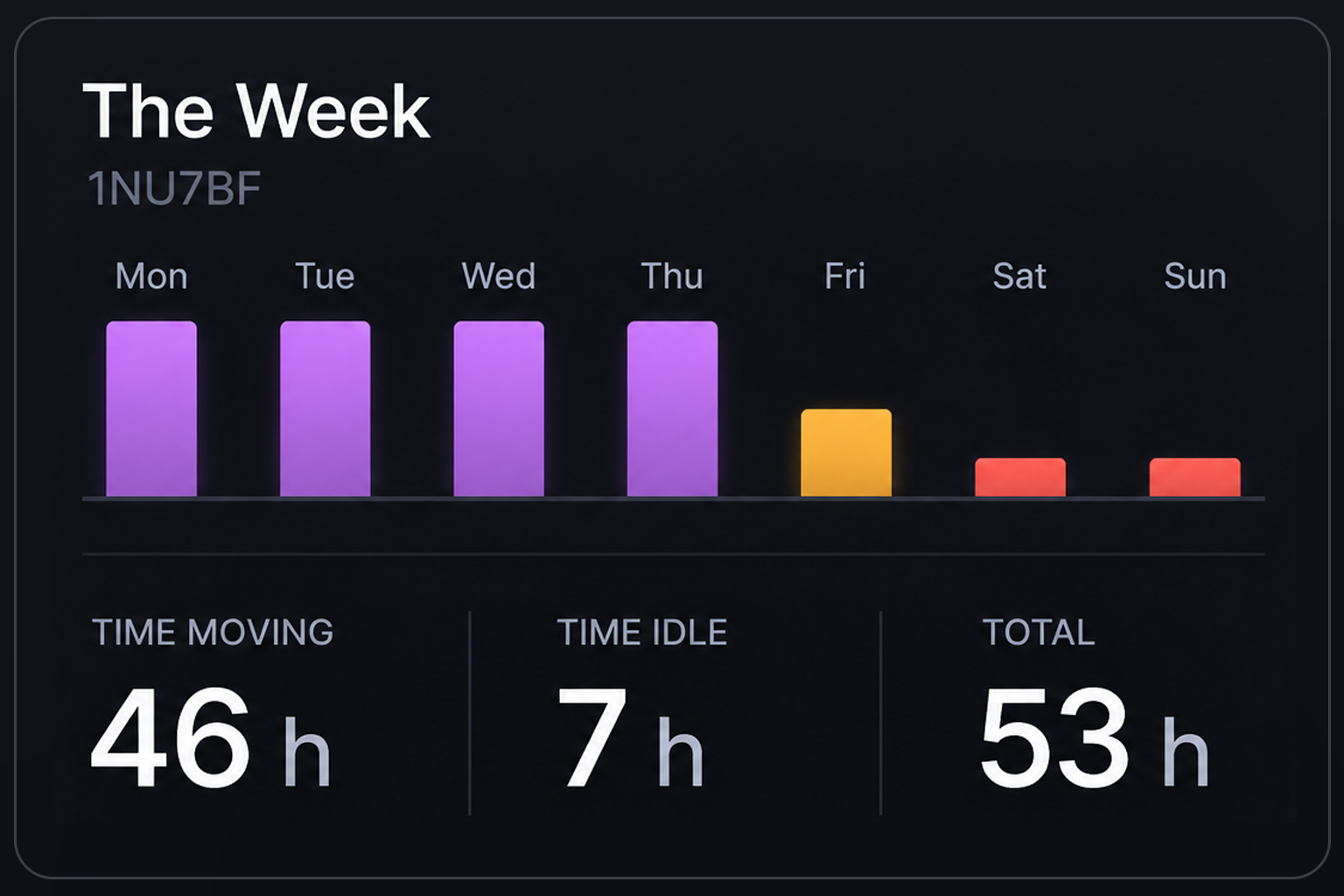 Utilisation bar chart across the days of the week beside the time moving, time idle and total time figures. 4:3, dark UI.