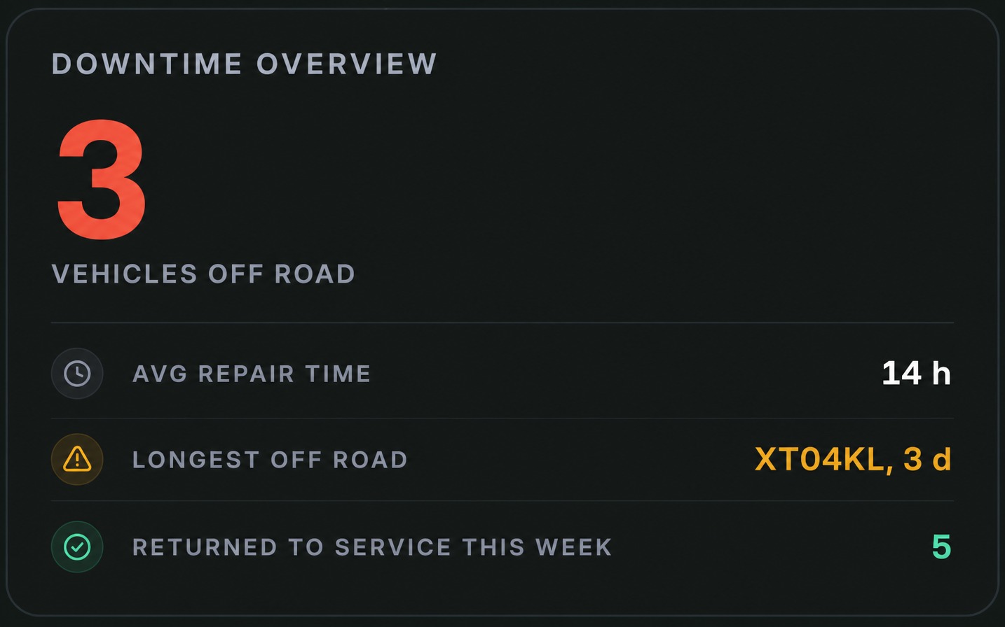 Drive360 downtime panel by vehicle and depot