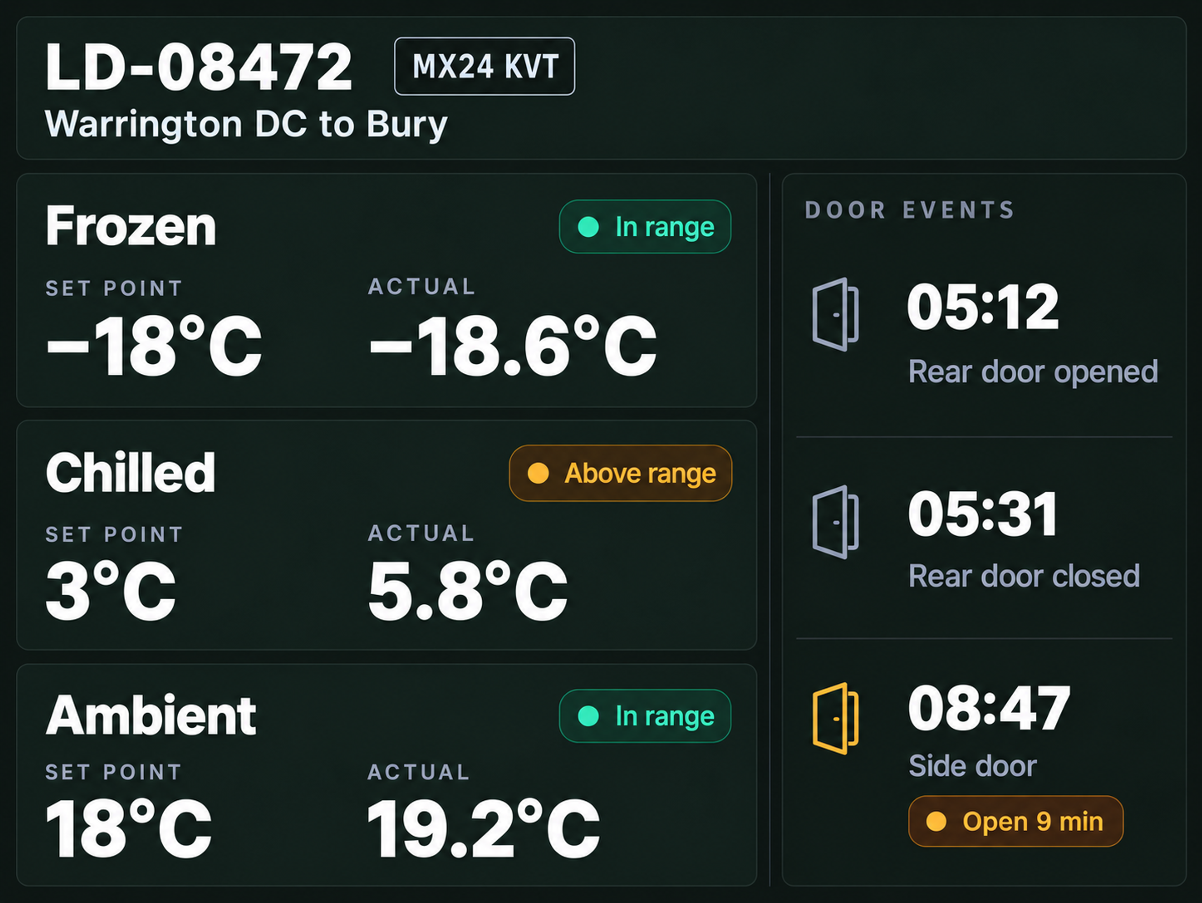 Cold chain view: a multi-temp load with each zone's set and actual temperature, and the door events beside it.