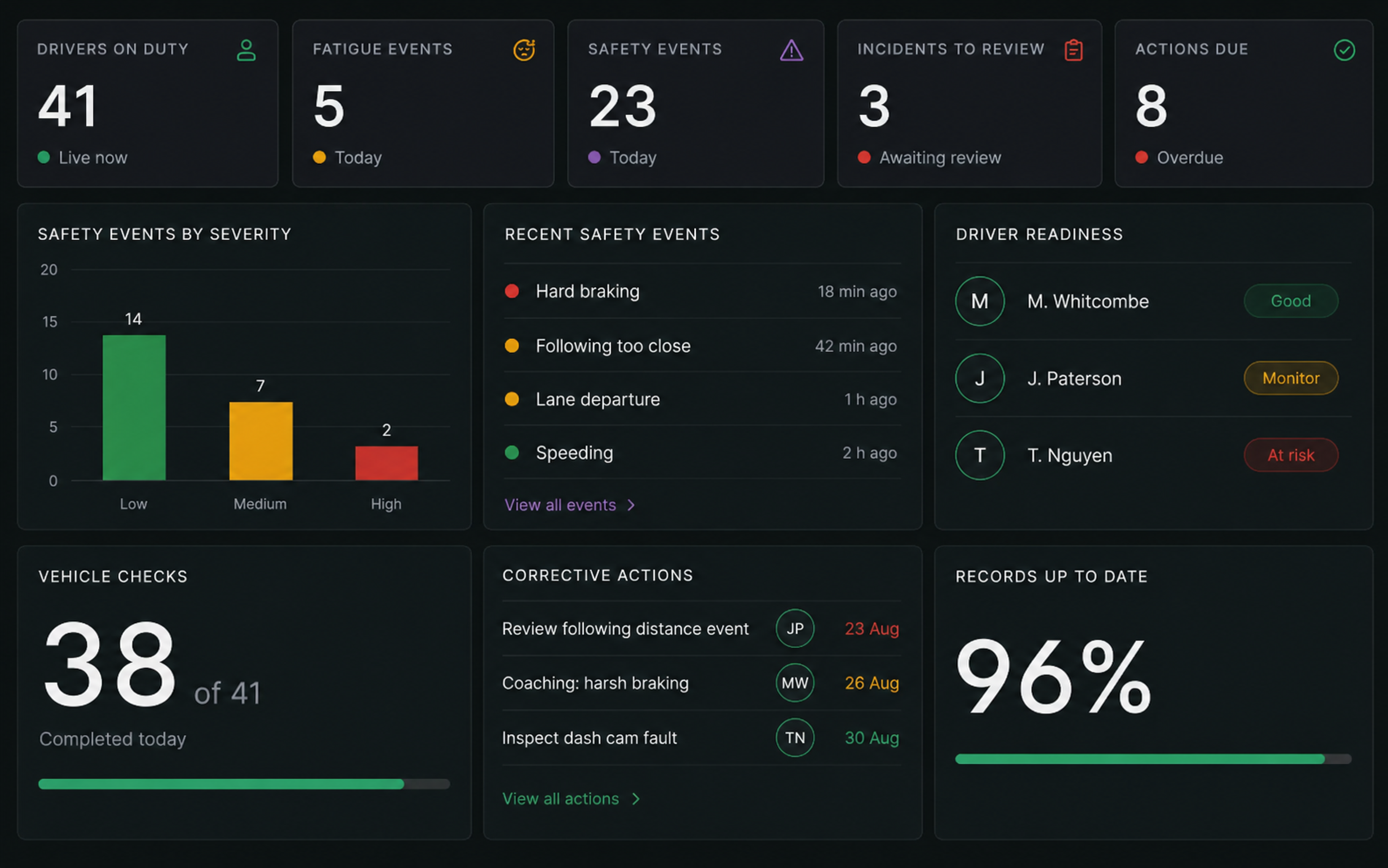Safety command centre: drivers on duty, fatigue events, safety events, incidents to review and actions due, with safety events by severity, recent safety events, driver readiness, vehicle checks, corrective actions and records up to date beneath.