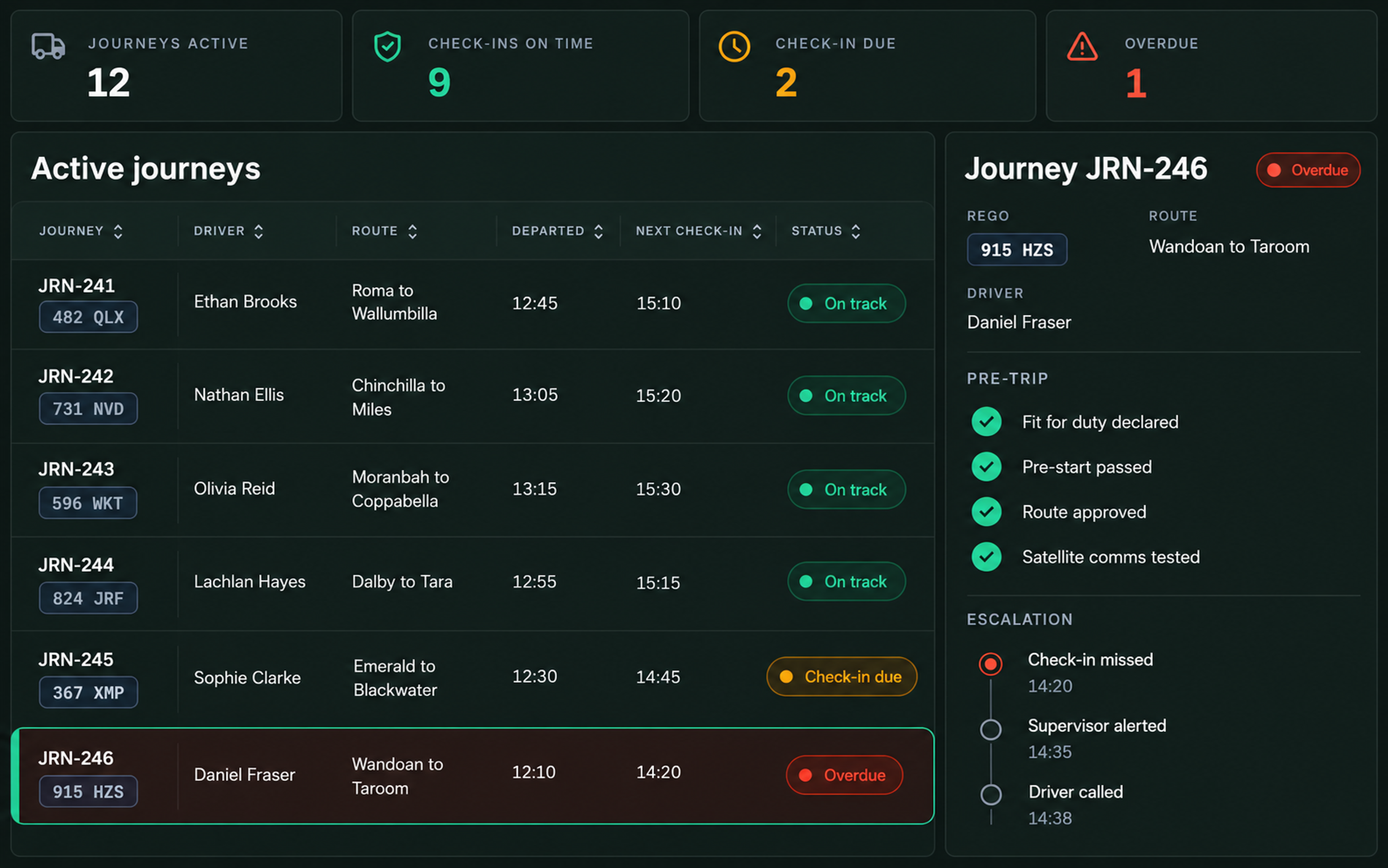 Journey management board: active journeys, check-ins due and overdue, and one journey's pre-trip checks and escalation