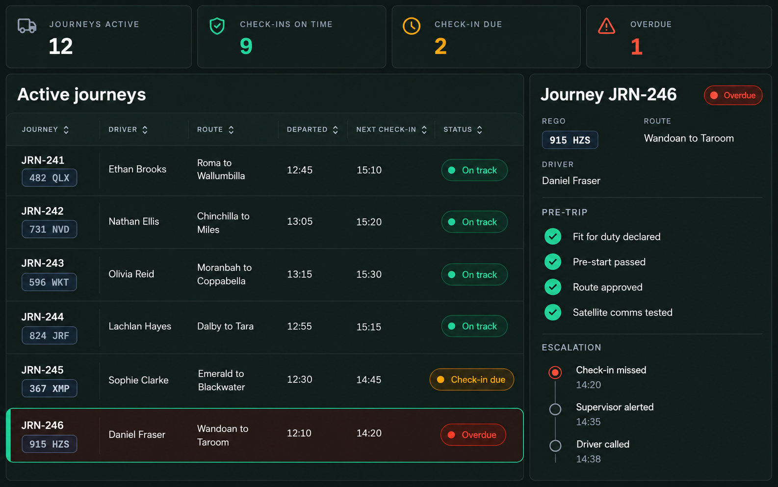 Journey management board: active journeys, check-ins due and overdue, and one journey's pre-trip checks and escalation