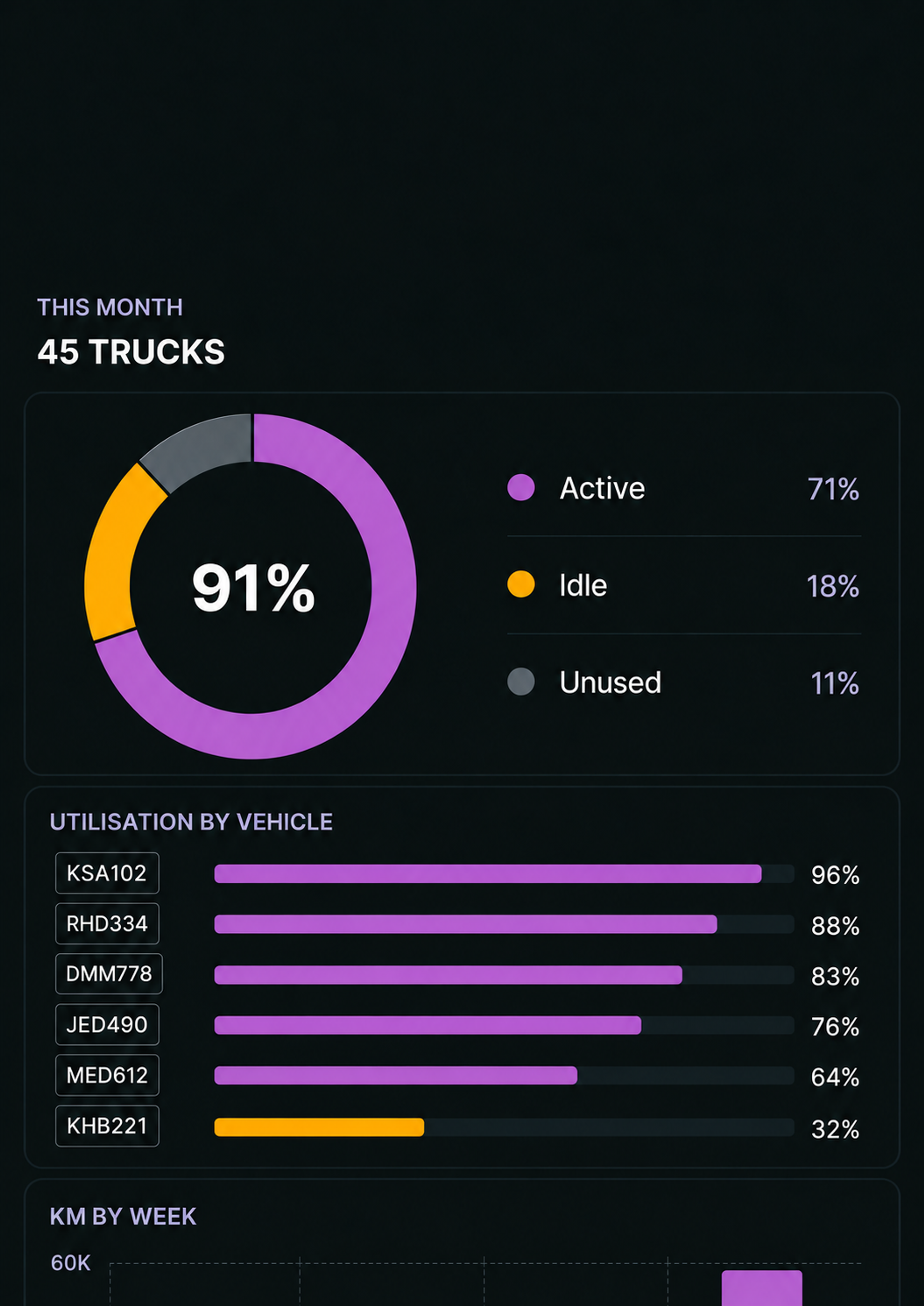 Product console: fleet utilisation for the month, with the active, idle and unused split and utilisation by vehicle. Portrait 3:4, dark UI, no text small enough to read.