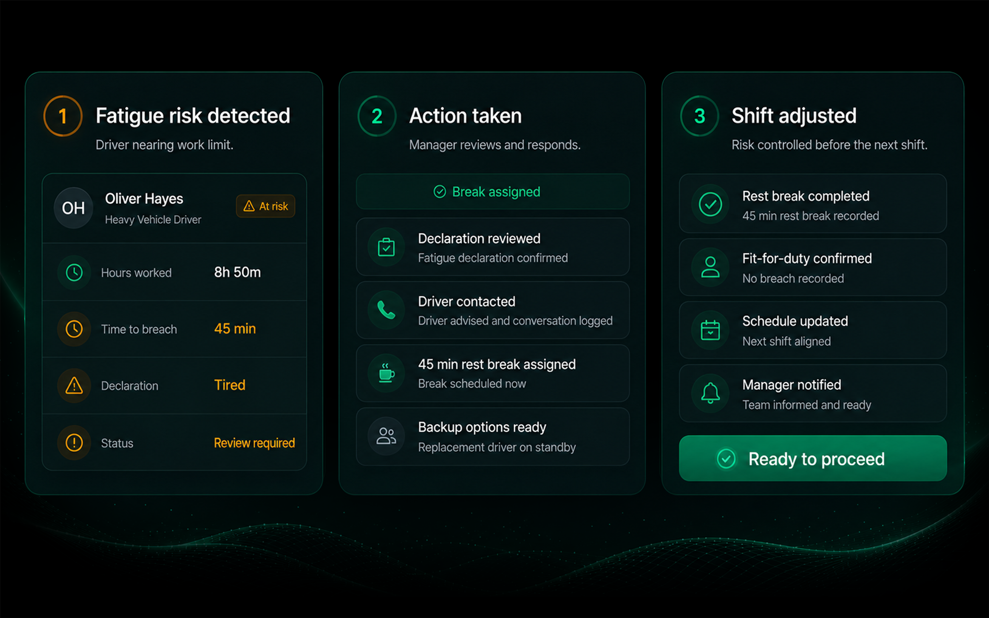 Drive360 fatigue control centre: drivers on duty, at risk, approaching limit, declared ready and open exceptions, with a driver readiness table beneath and the fatigue declaration screen on a phone beside it