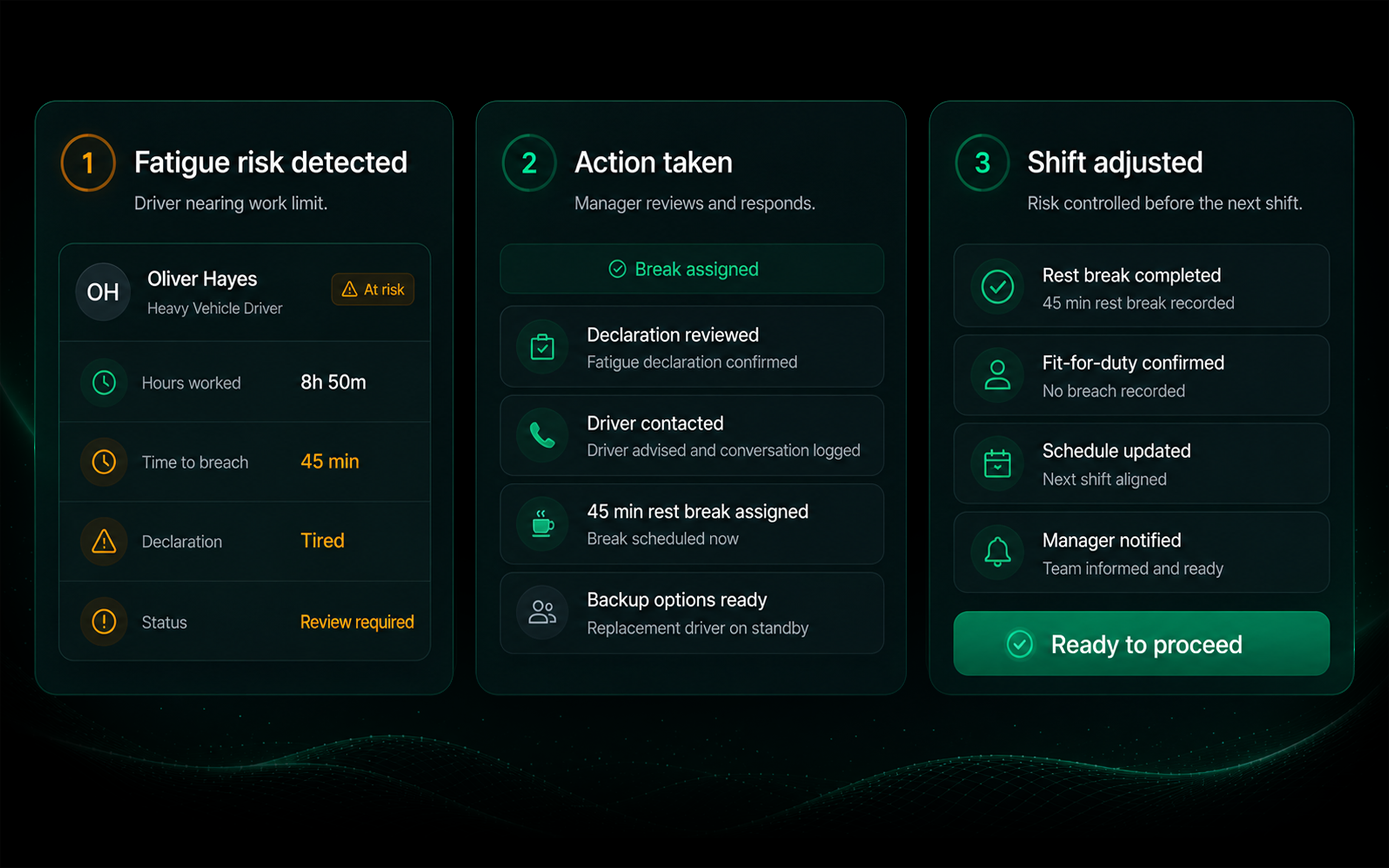 Drive360 fatigue control centre: drivers on duty, at risk, approaching limit, declared ready and open exceptions, with a driver readiness table beneath and the fatigue declaration screen on a phone beside it