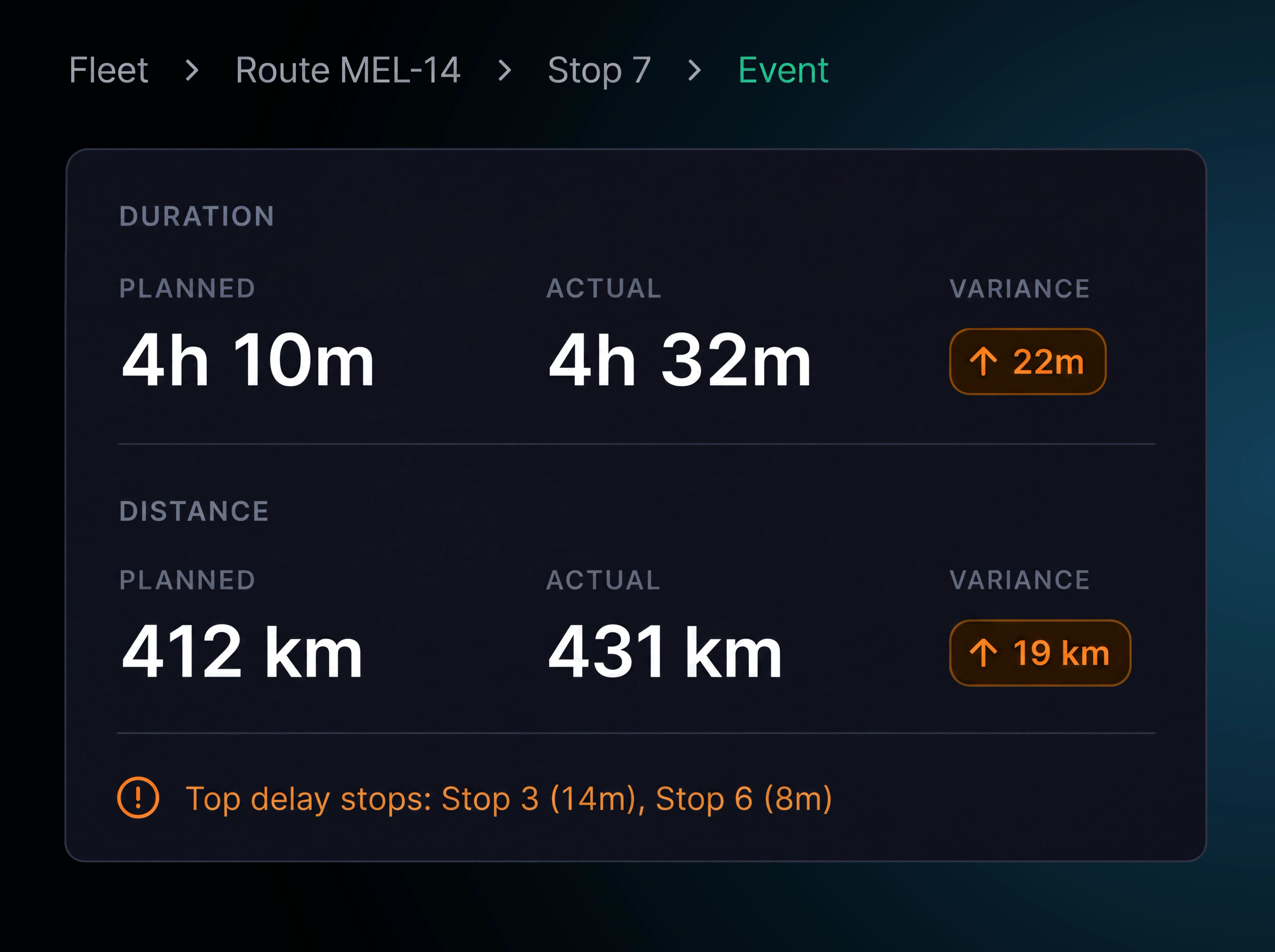 The drill-down explorer: fleet overview, route detail, stop detail and event details, with a worked route showing planned against actual duration and distance and the top delay stops. 4:3, dark UI.