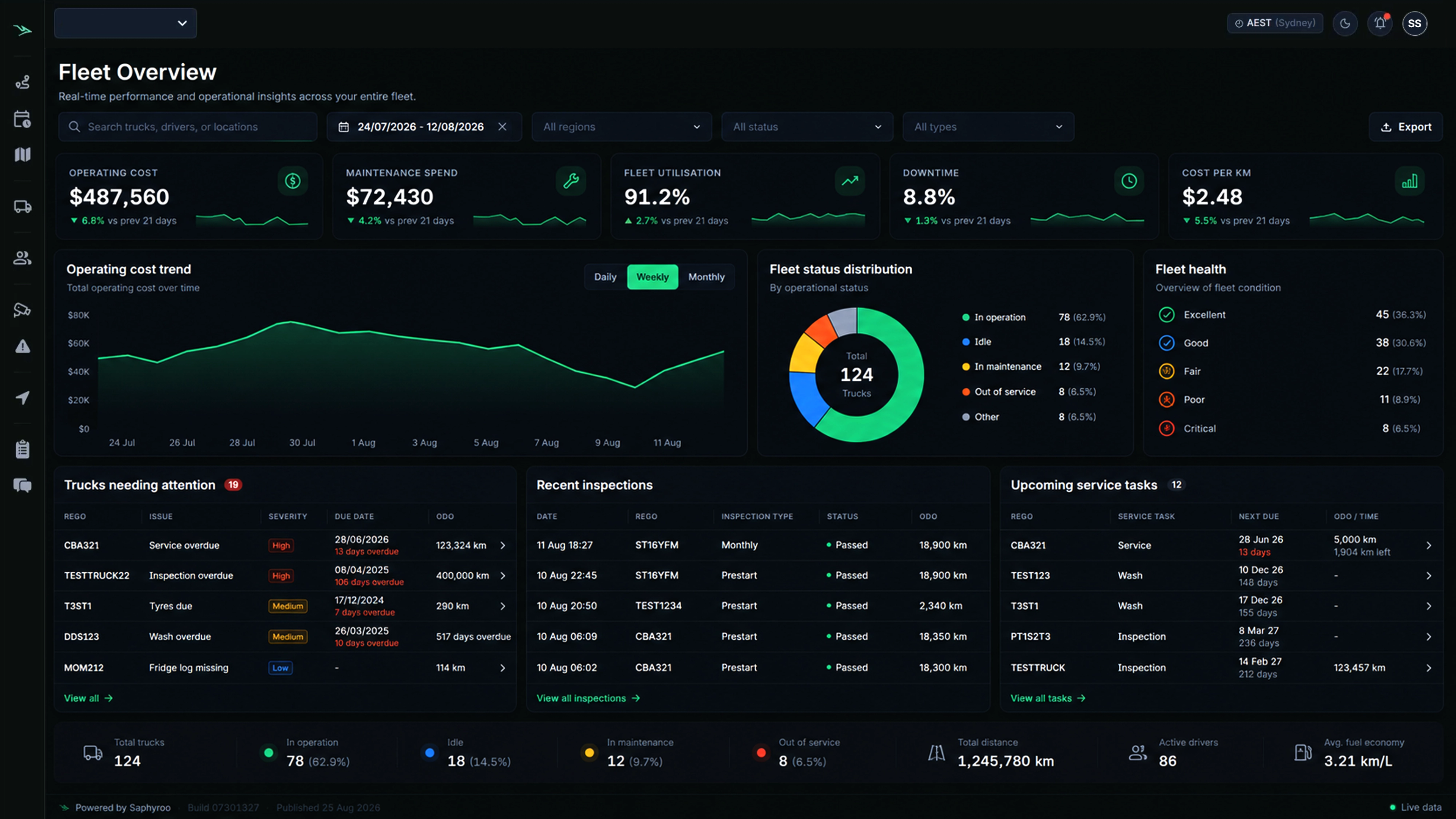 Drive360 fleet performance dashboard: total operating cost, maintenance spend, utilisation, downtime and cost per km, with a cost-by-category breakdown, a cost trend chart and an upcoming replacements list