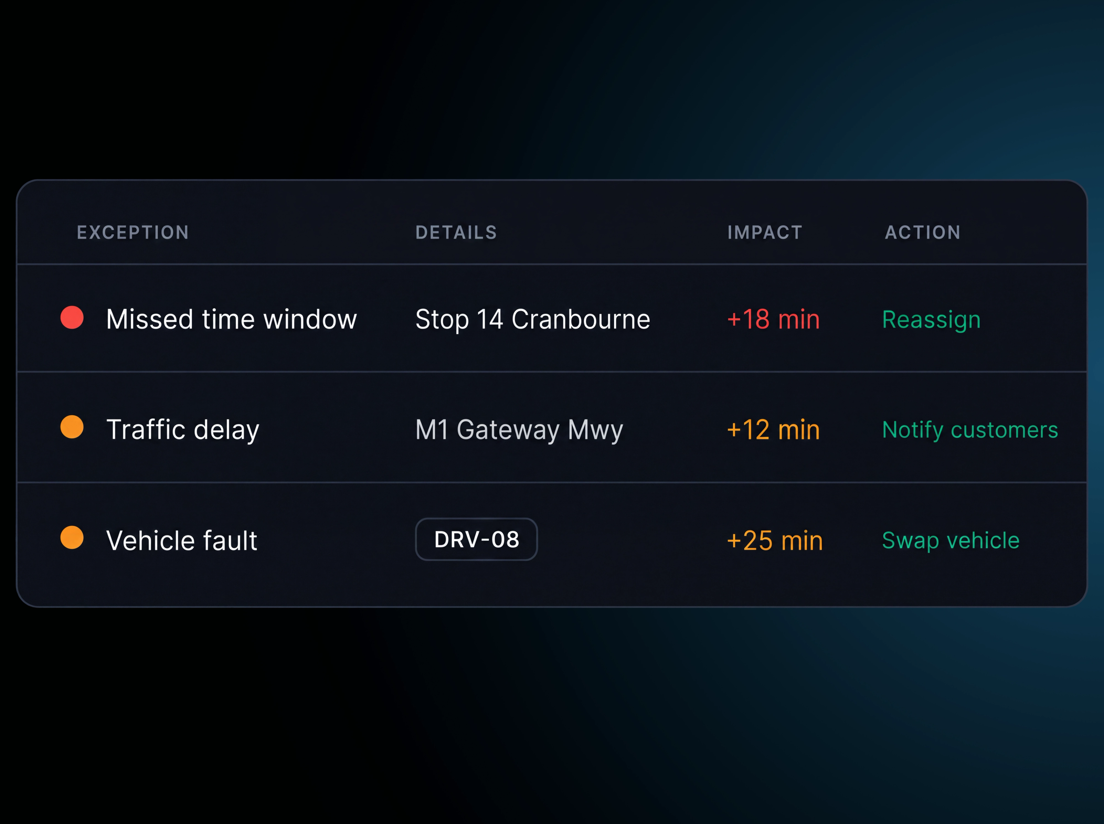 Live exceptions list, each with its impact in minutes and the action to take. 4:3, dark UI.