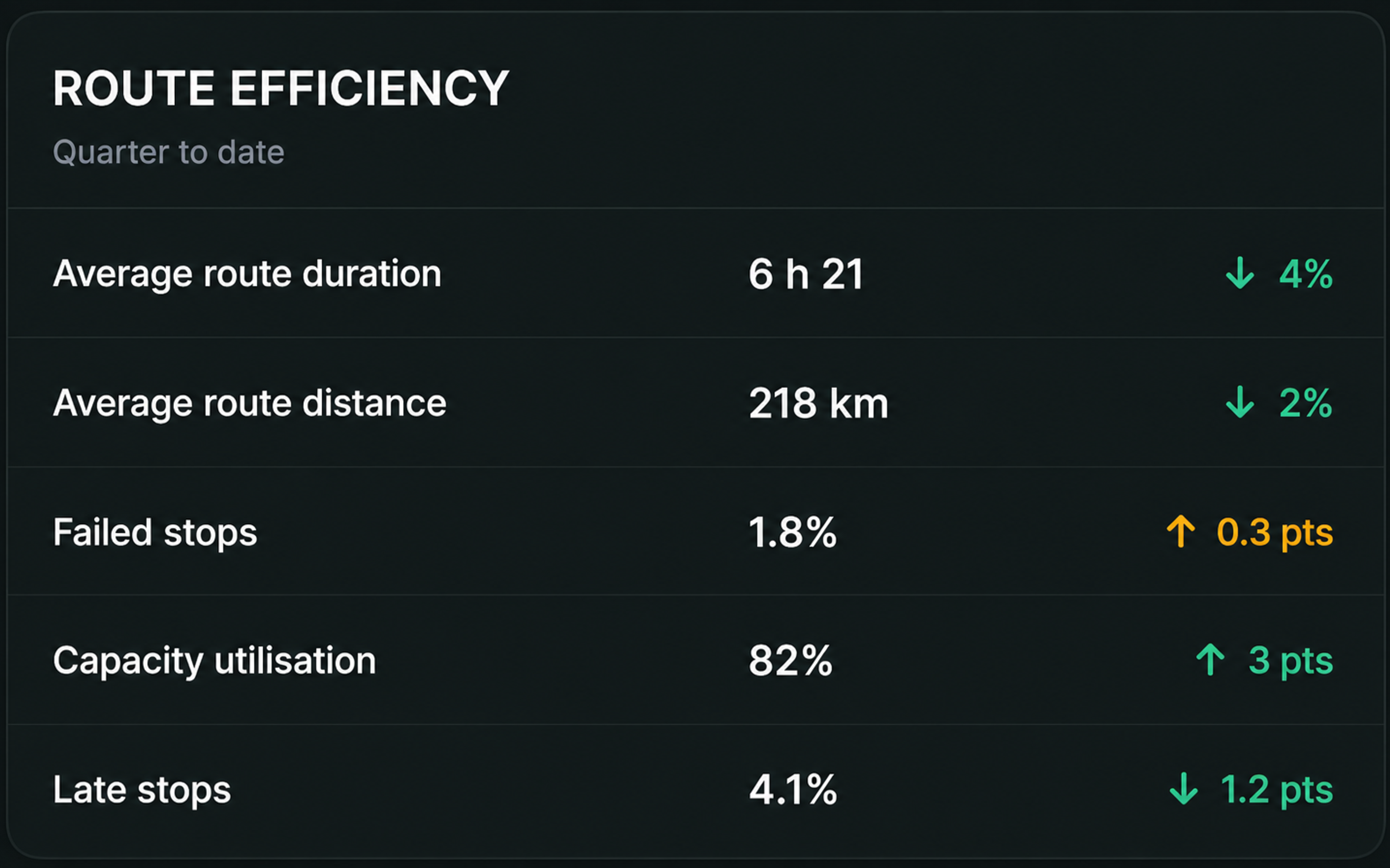 Route efficiency report: duration, distance, failed stops, capacity utilisation and late stops with their period-on-period movement.