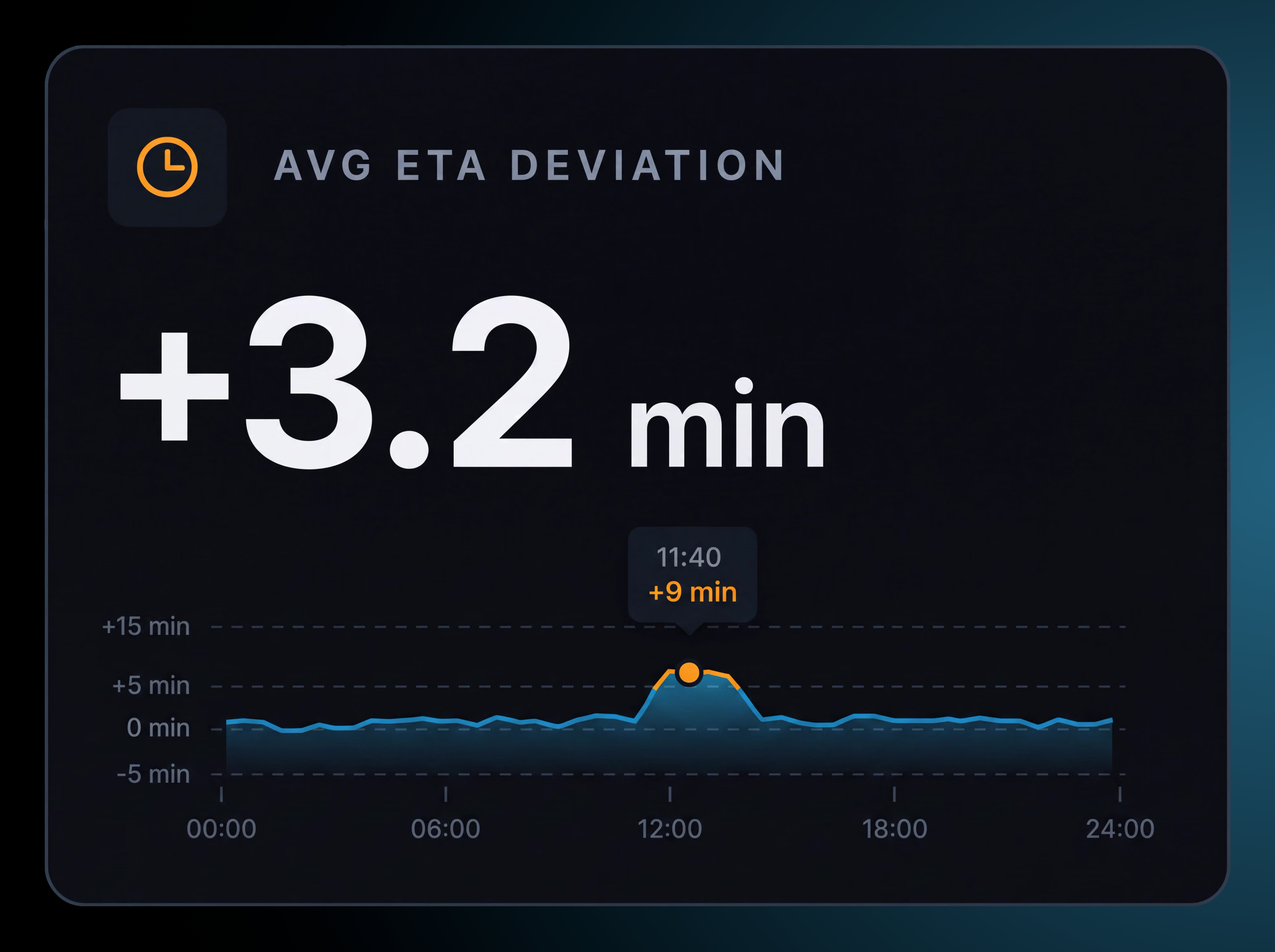ETA deviation counter with the day's trend line. 4:3, dark UI.
