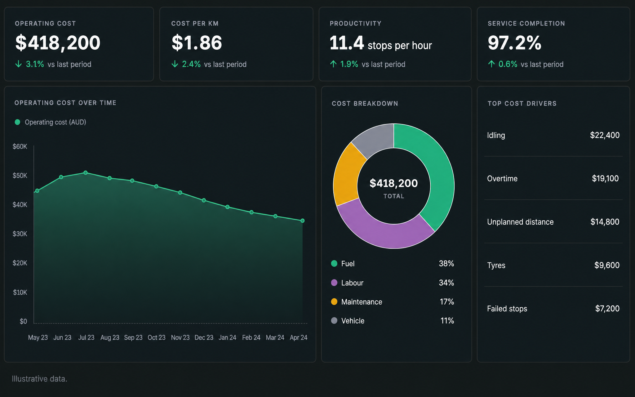 Executive performance dashboard: operating cost, cost per mile, productivity and service completion across the top, with operating cost over time, the cost breakdown and the top cost drivers beneath. Illustrative data.
