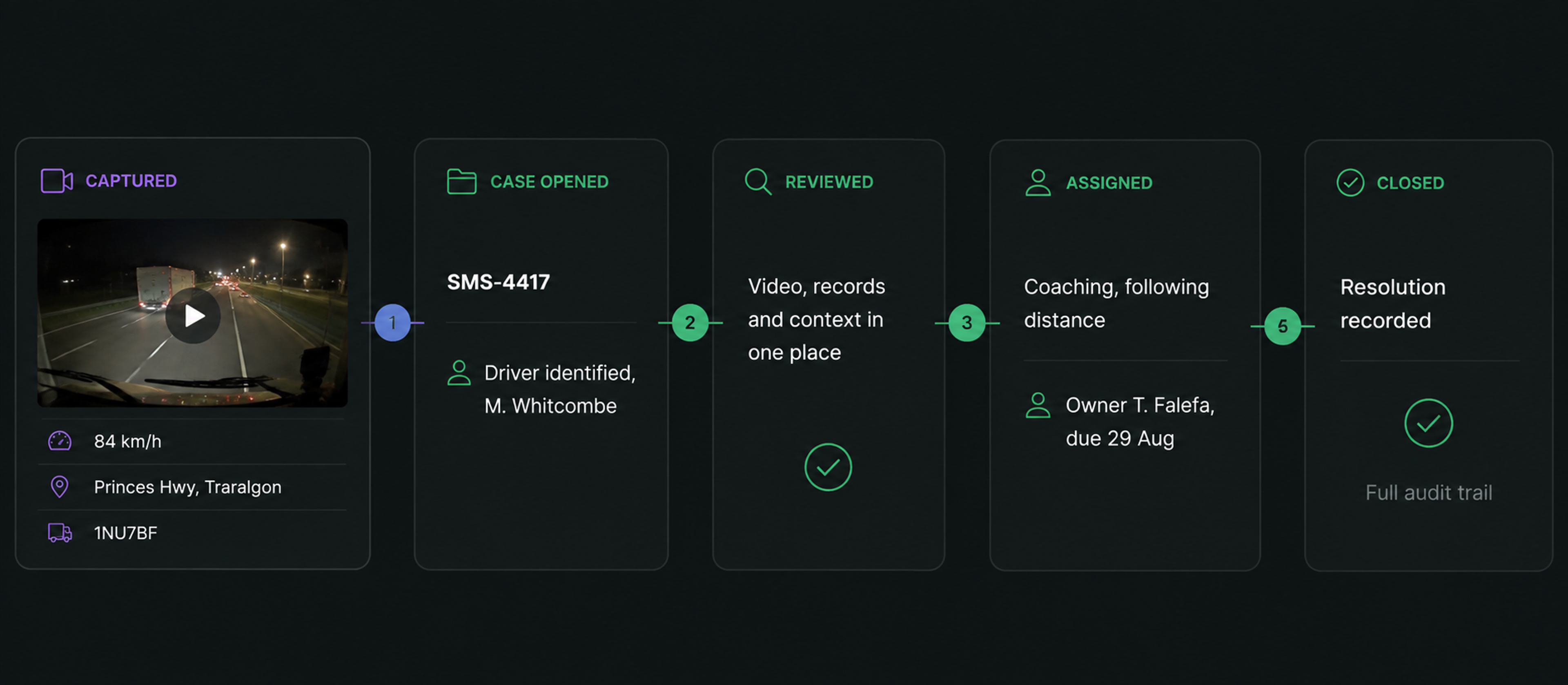The road-to-resolution chain: the captured event with its speed, location and vehicle, then the case opened, reviewed, assigned and closed.