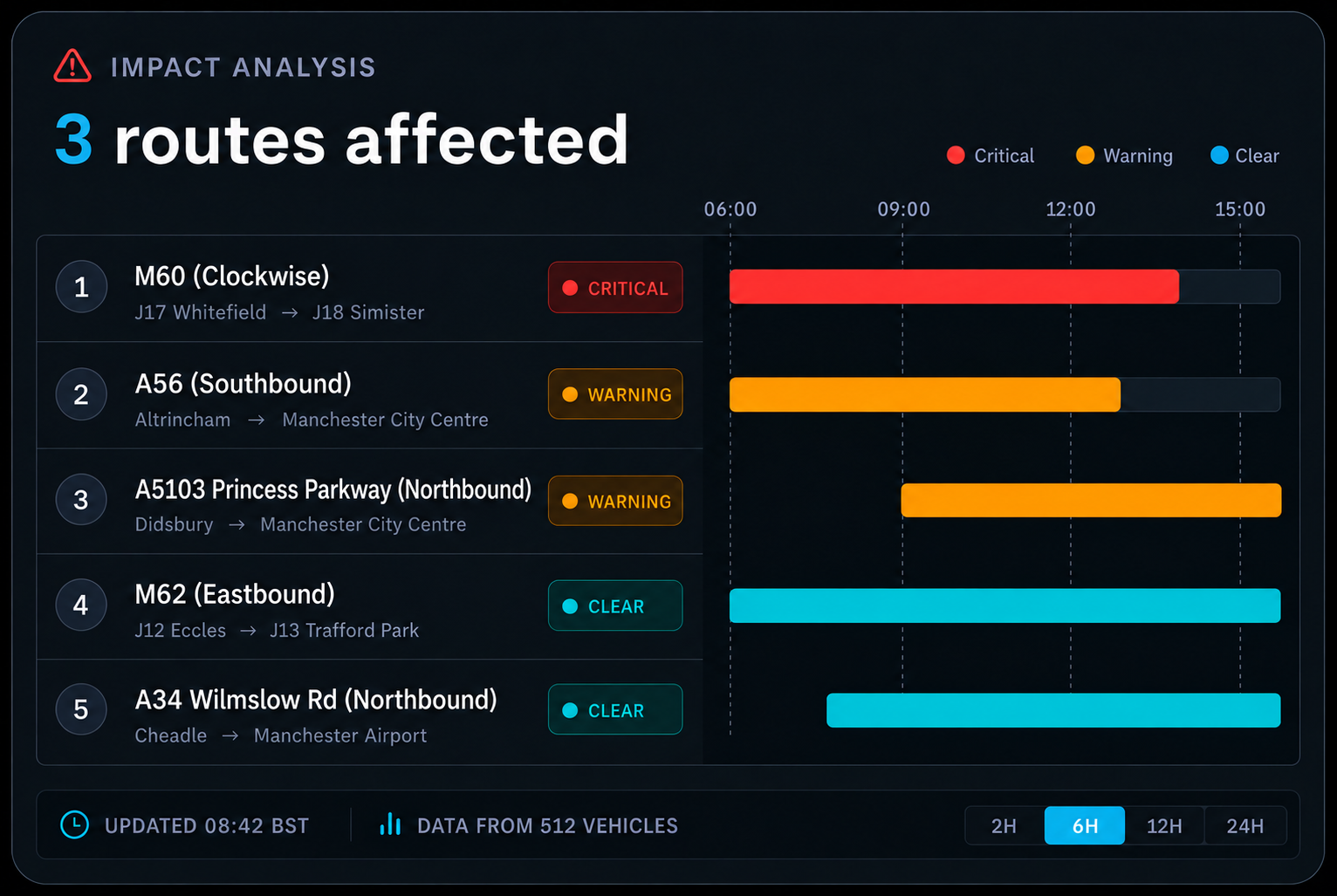 Impact analysis showing three routes flagged against the plan graph. 4:3, dark UI.