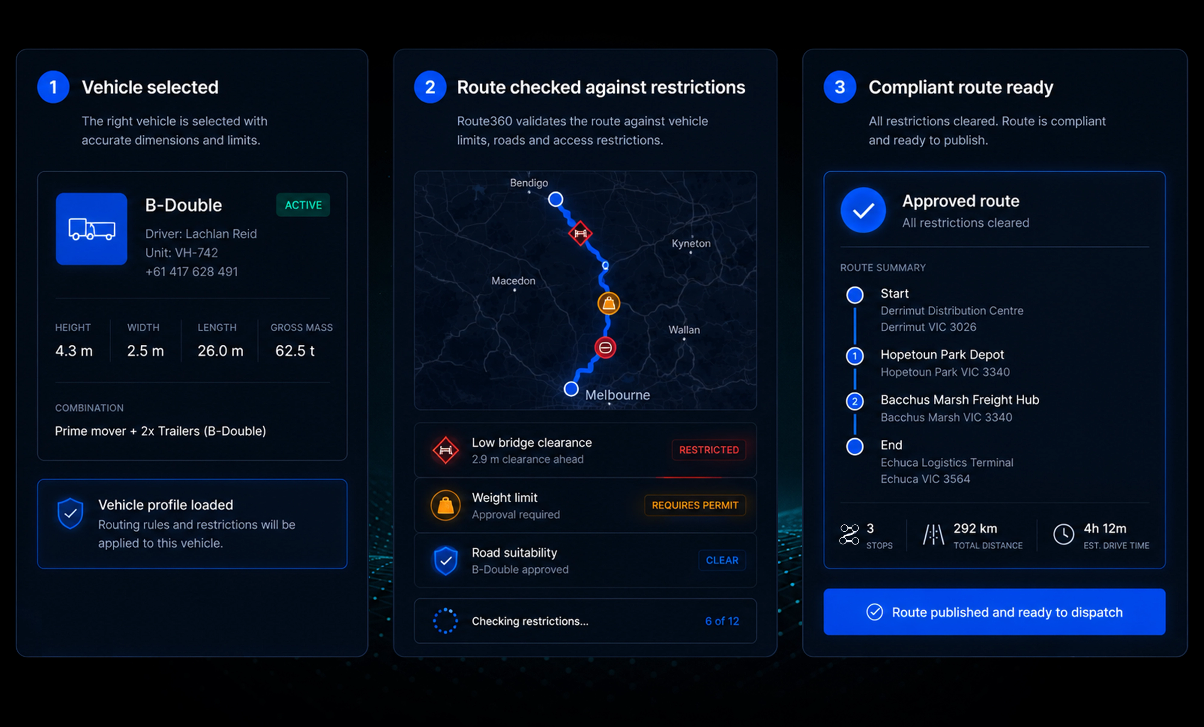 Route360 commercial routing console: the capability grid over a long-haul route drawn with restriction markers, the vehicle profile card and the map layers panel. 16:10, dark UI, 2560x1600.