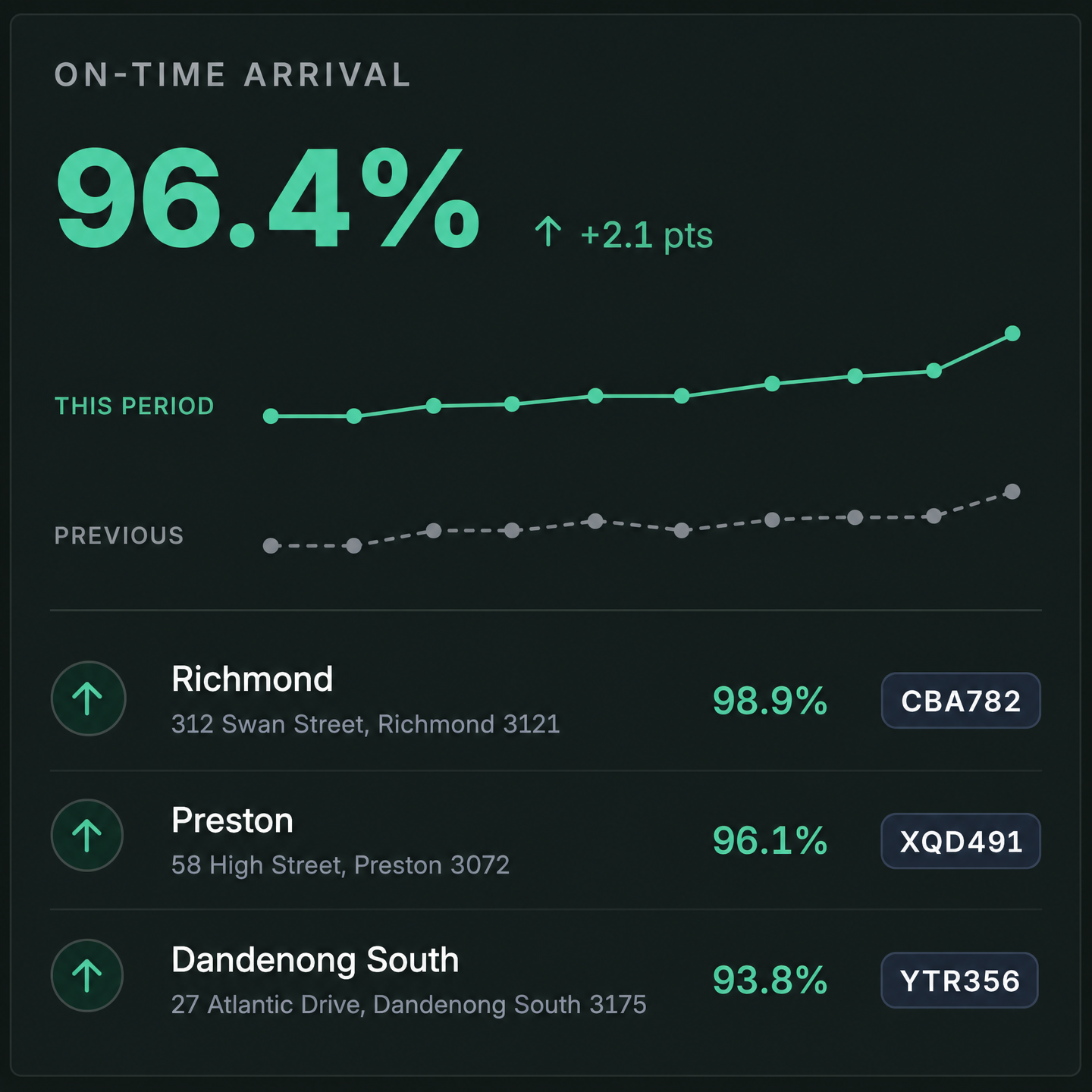 A performance trend chart with this period against the previous one.