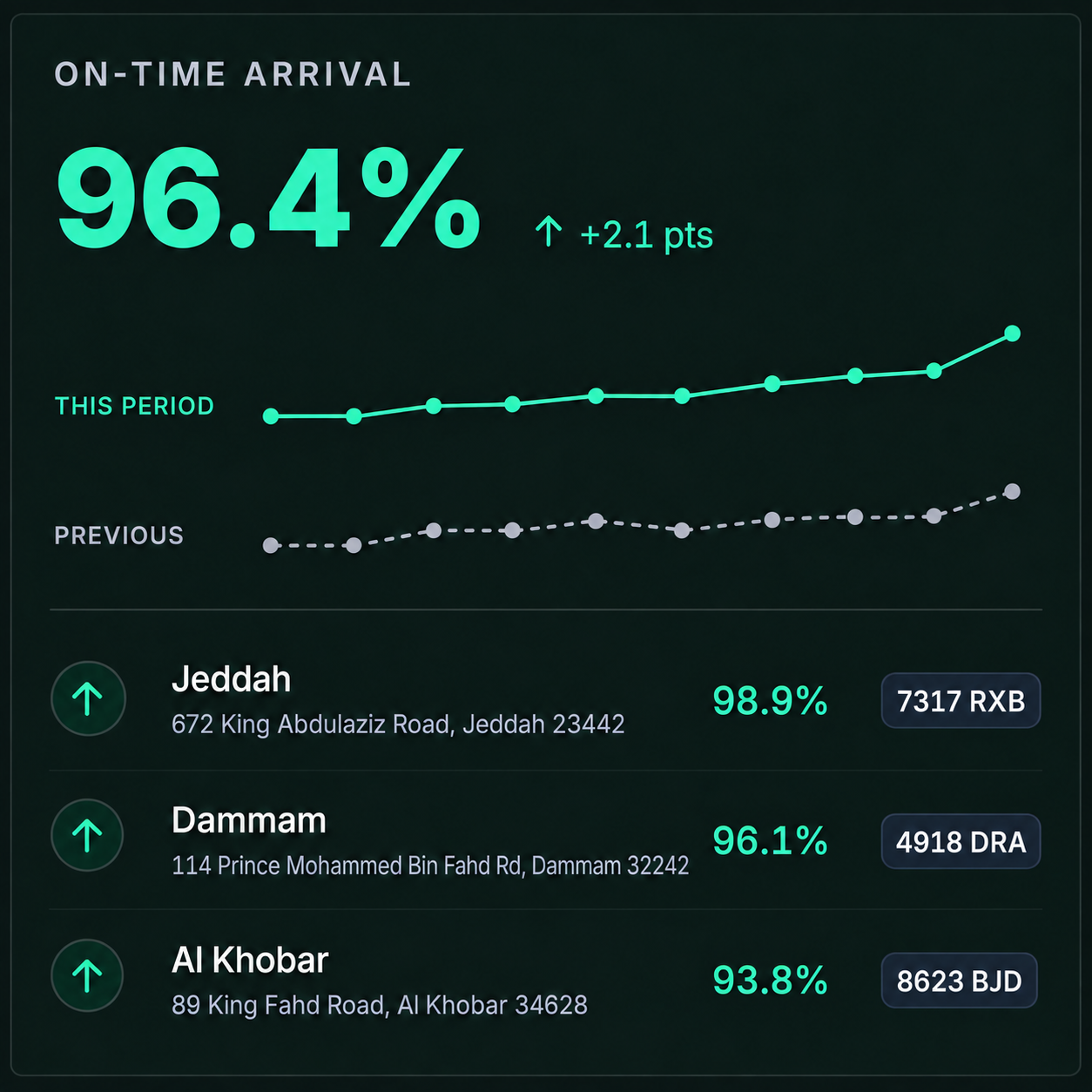 A performance trend chart with this period against the previous one.