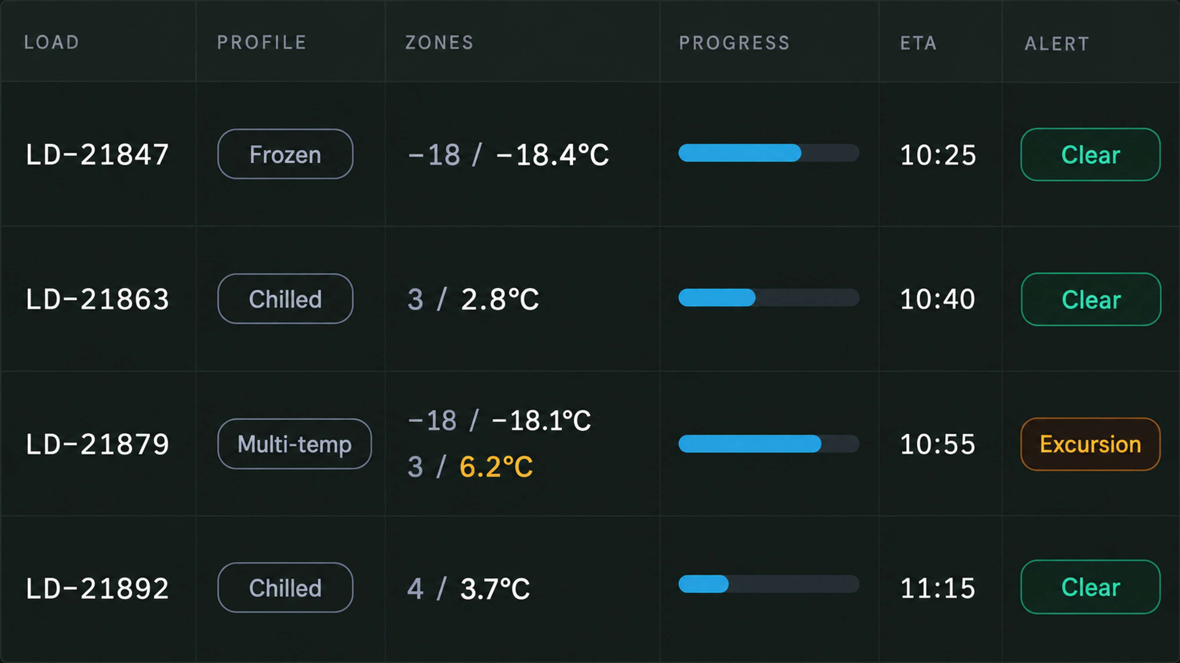 Live loads table: profile, zones set against actual, progress, ETA and alert state.