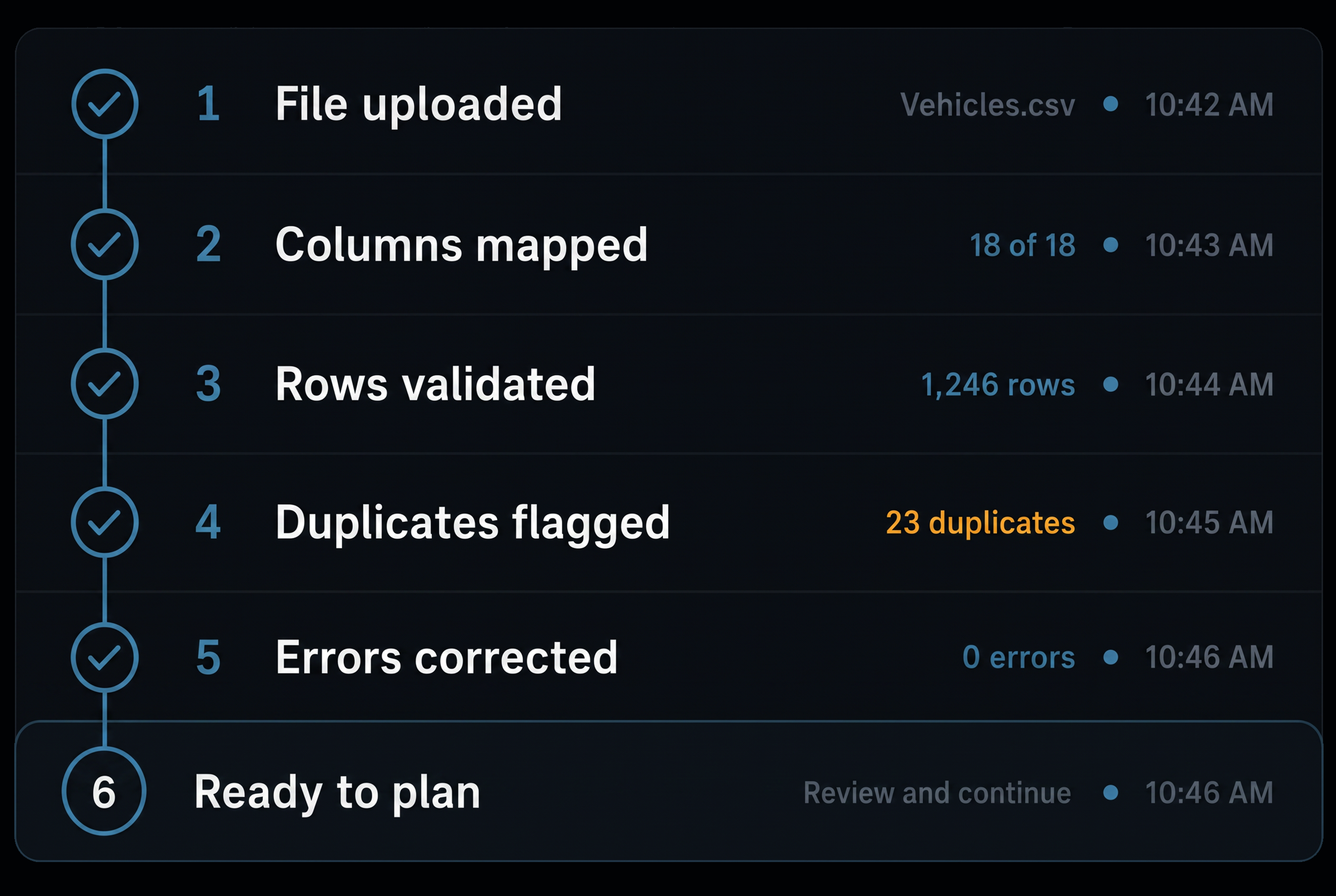 The import flow: file uploaded, columns mapped, rows validated, duplicates flagged, errors corrected, jobs ready to plan. 4:3, dark UI.