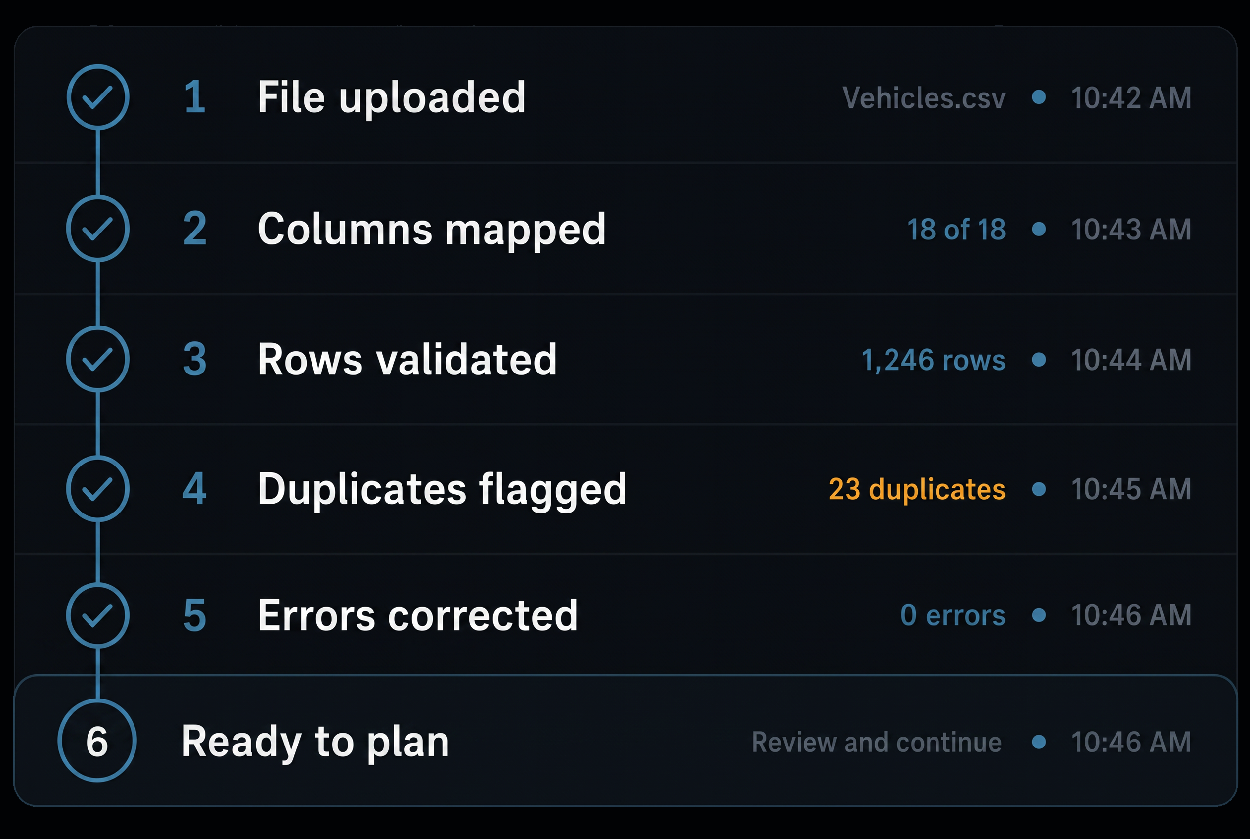 The import flow: file uploaded, columns mapped, rows validated, duplicates flagged, errors corrected, jobs ready to plan. 4:3, dark UI.