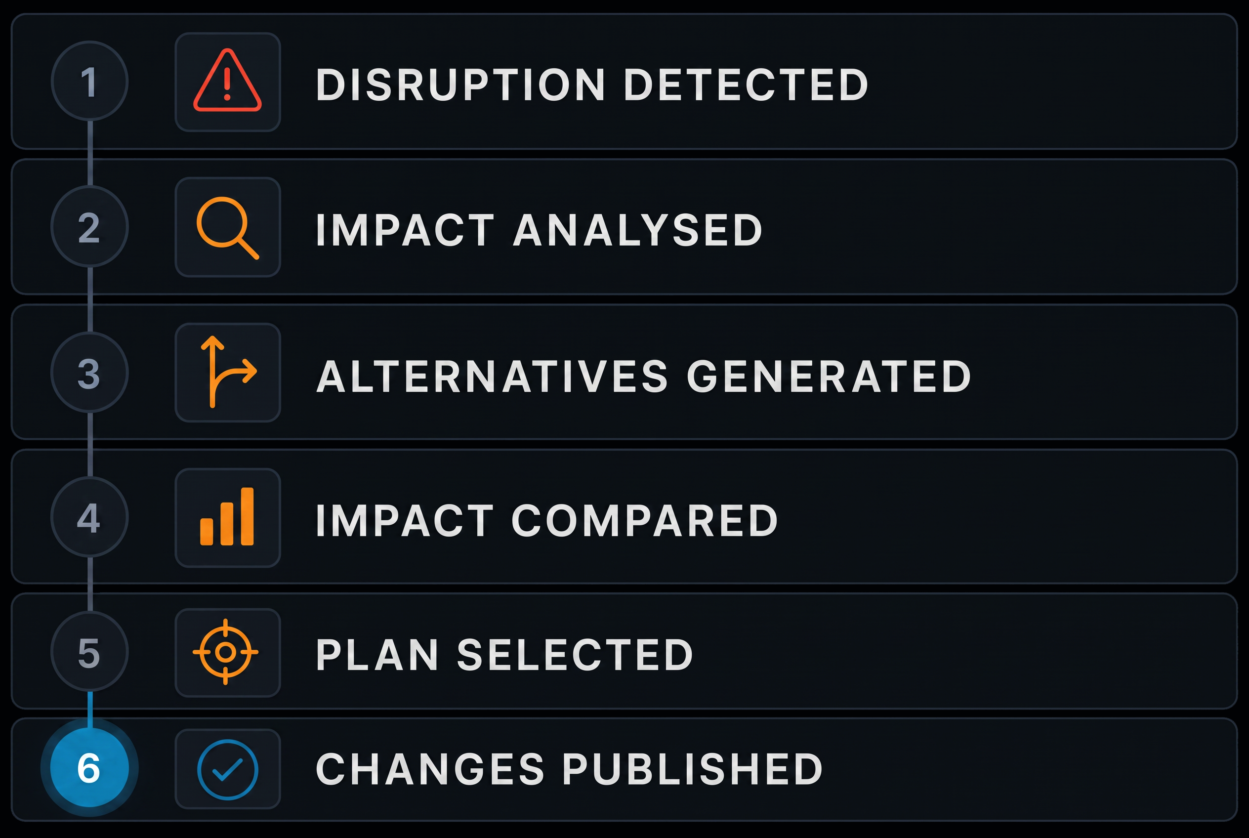 The reoptimisation flow end to end: disruption, impact analysed, alternatives generated, impact compared, plan selected, changes published. 4:3, dark UI.