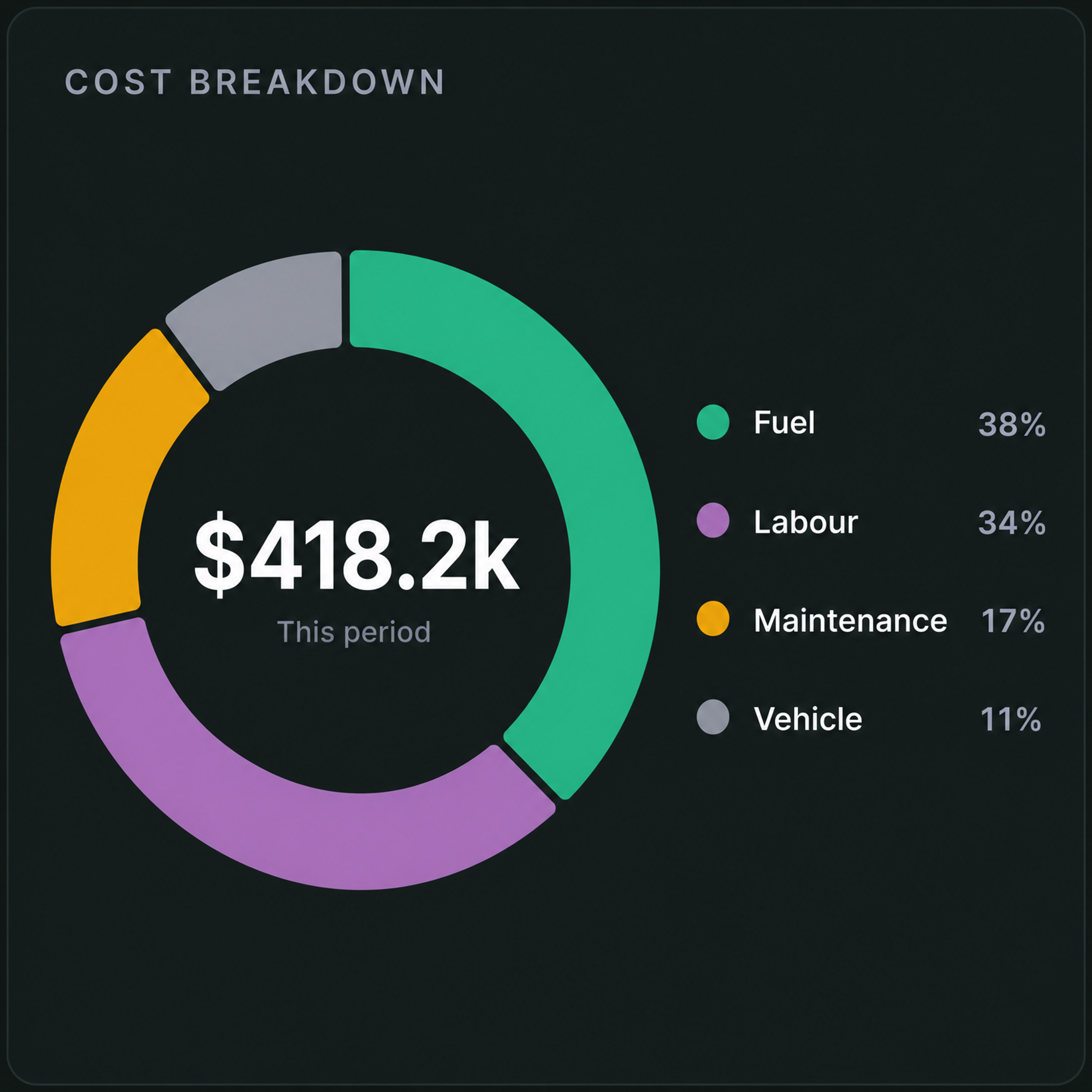 Cost breakdown by fuel, labour, maintenance and vehicle.